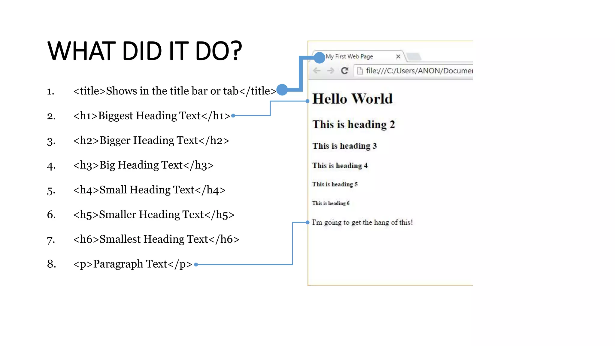 WHAT DID IT DO?
1. <title>Shows in the title bar or tab</title>
2. <h1>Biggest Heading Text</h1>
3. <h2>Bigger Heading Text</h2>
4. <h3>Big Heading Text</h3>
5. <h4>Small Heading Text</h4>
6. <h5>Smaller Heading Text</h5>
7. <h6>Smallest Heading Text</h6>
8. <p>Paragraph Text</p>
 