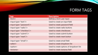 Introduction to html | PPTX