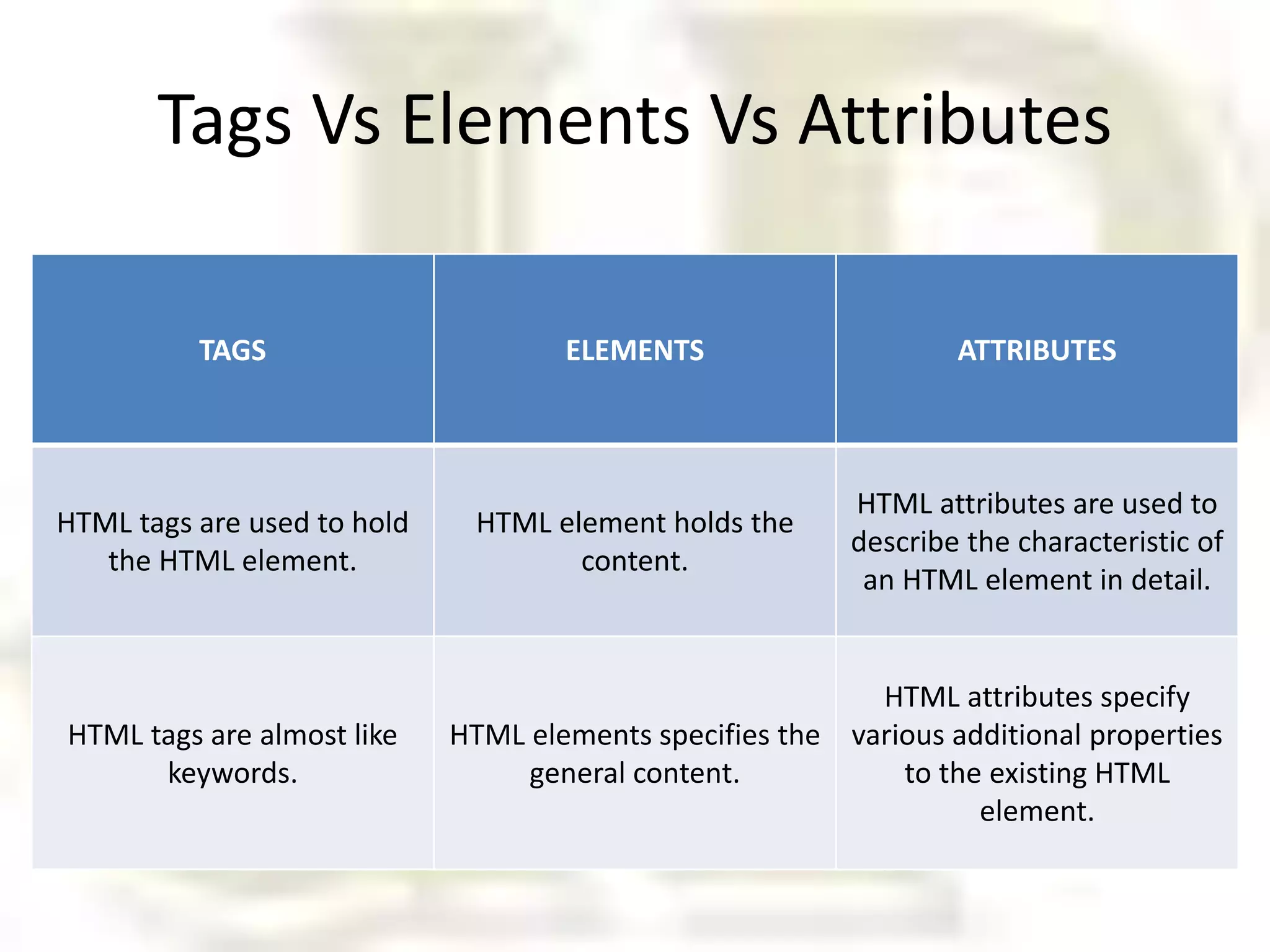 Tags Vs Elements Vs Attributes
TAGS ELEMENTS ATTRIBUTES
HTML tags are used to hold
the HTML element.
HTML element holds the
content.
HTML attributes are used to
describe the characteristic of
an HTML element in detail.
HTML tags are almost like
keywords.
HTML elements specifies the
general content.
HTML attributes specify
various additional properties
to the existing HTML
element.
 