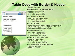 Table Code with Border & Header
<html><body>
<h4>Horizontal Header:</h4>
<table border="1">
<tr> <th>Name</th>
<th>Loan No</th>
<th>Amount</th> </tr>
<tr> <td>Jones</td>
<td>L-1</td>
<td>5000</td></tr> </table><br><br>
<h4>Vertical Header:</h4>
<table border="5">
<tr> <th>Name</th>
<td>Jones</td> </tr>
<tr> <th>Loan No</th>
<td>L-1</td> </tr>
<tr> <th>Amount</th>
<td>5000</td></tr> </table>
</body></html>
 