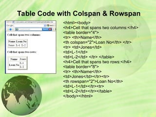 Table Code with Colspan & Rowspan
<html><body>
<h4>Cell that spans two columns:</h4>
<table border="4">
<tr> <th>Name</th>
<th colspan="2">Loan No</th> </tr>
<tr> <td>Jones</td>
<td>L-1</td>
<td>L-2</td> </tr> </table>
<h4>Cell that spans two rows:</h4>
<table border="8">
<tr> <th>Name</th>
<td>Jones</td></tr><tr>
<th rowspan="2">Loan No</th>
<td>L-1</td></tr><tr>
<td>L-2</td></tr></table>
</body></html>
 