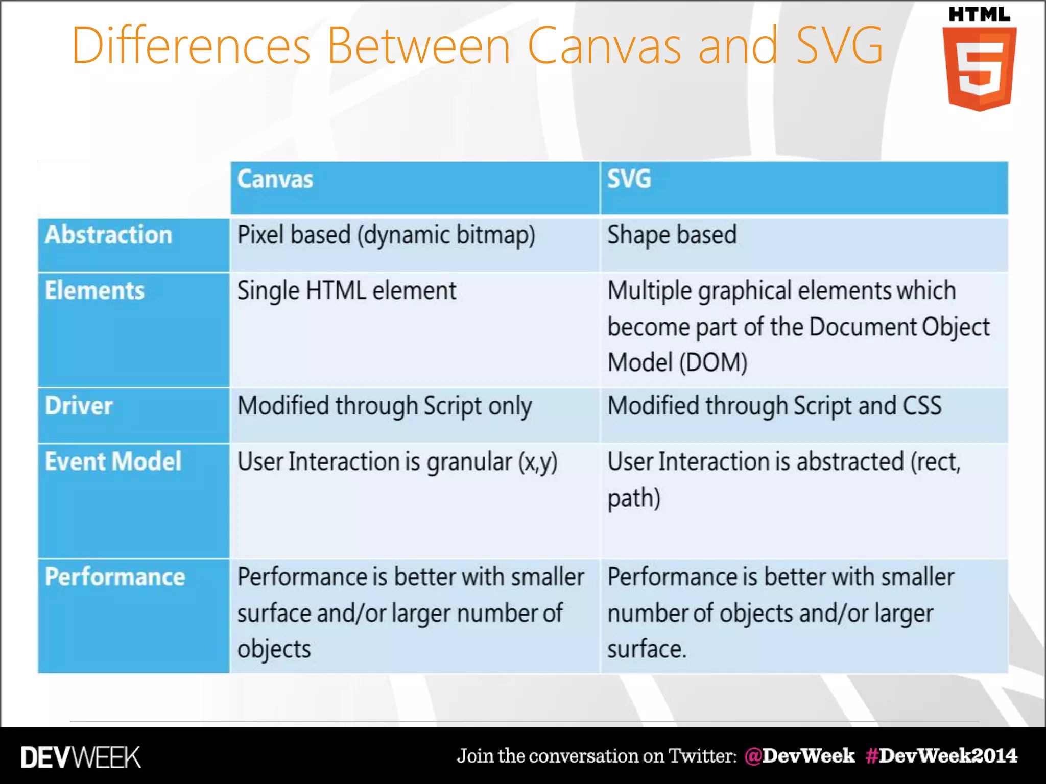 Differences Between Canvas and SVG
 