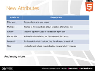 New Attributes
DescriptionAttribute
Accepted min and max valuesMin, Max
Related to file input type, allows selection of multiple filesMultiple
Specifies a pattern used to validate an input fieldPattern
A short hint intended to aid the user with data entryPlaceholder
Boolean attribute to indicate that the element is requiredRequired
Limits allowed values, thus indicating the granularity requiredStep
And many more
 