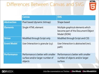 Differences Between Canvas and SVG
 