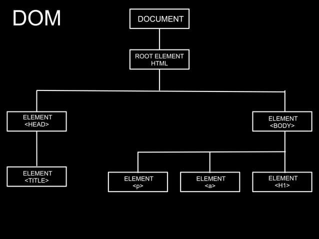 Introduction to HTML and CSS | PDF