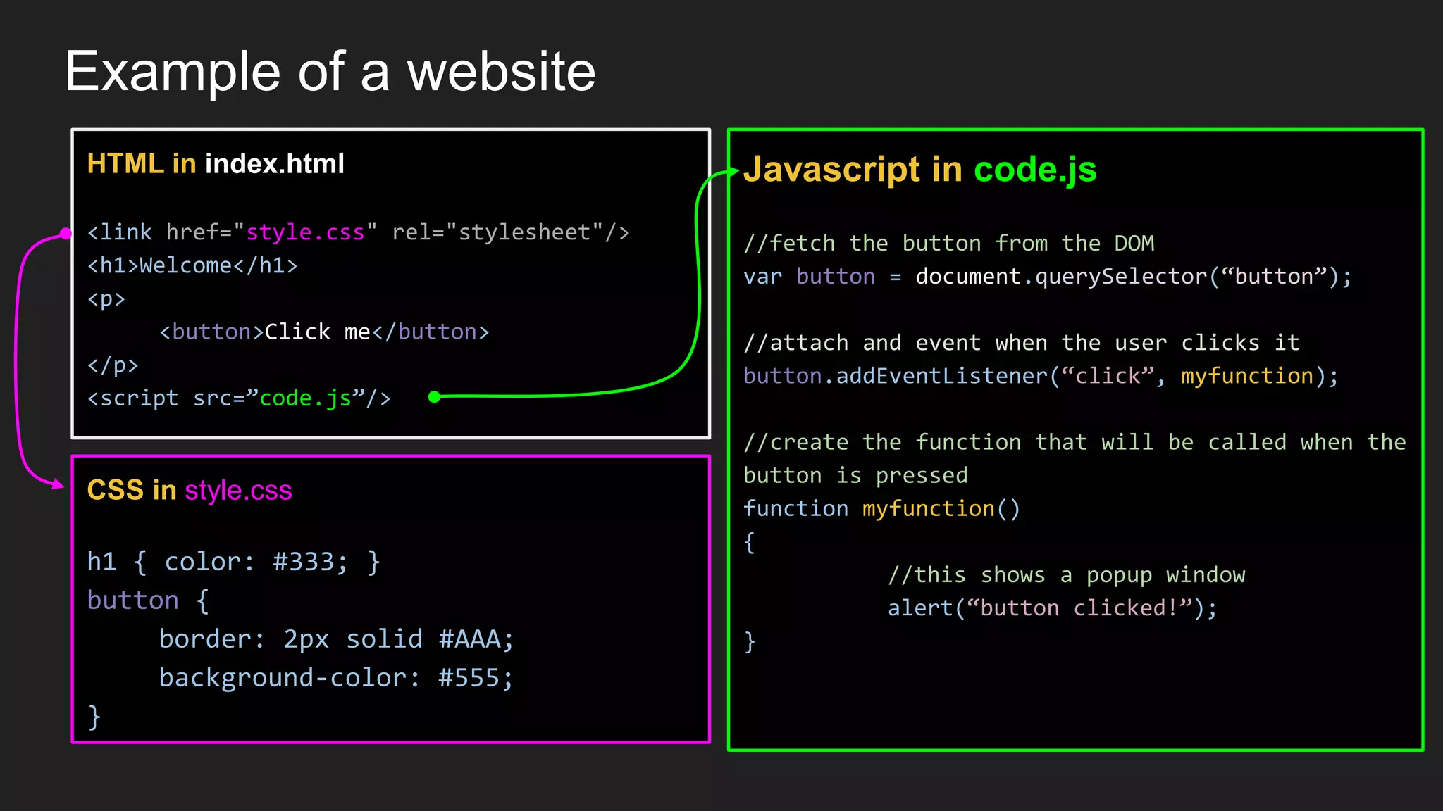 Example of a website
HTML in index.html
<link href="style.css" rel="stylesheet"/>
<h1>Welcome</h1>
<p>
<button>Click me</button>
</p>
<script src=”code.js”/>
CSS in style.css
h1 { color: #333; }
button {
border: 2px solid #AAA;
background-color: #555;
}
Javascript in code.js
//fetch the button from the DOM
var button = document.querySelector(“button”);
//attach and event when the user clicks it
button.addEventListener(“click”, myfunction);
//create the function that will be called when the
button is pressed
function myfunction()
{
//this shows a popup window
alert(“button clicked!”);
}
 