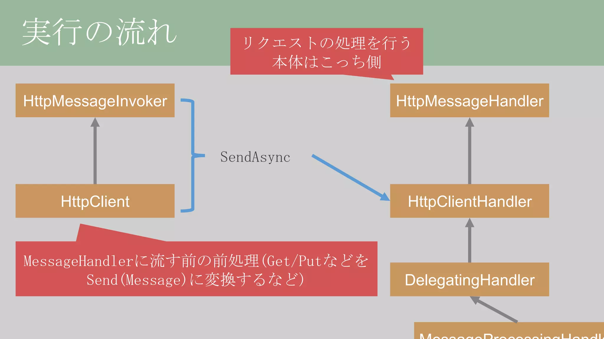 HttpClient詳解、或いは非同期の落とし穴について