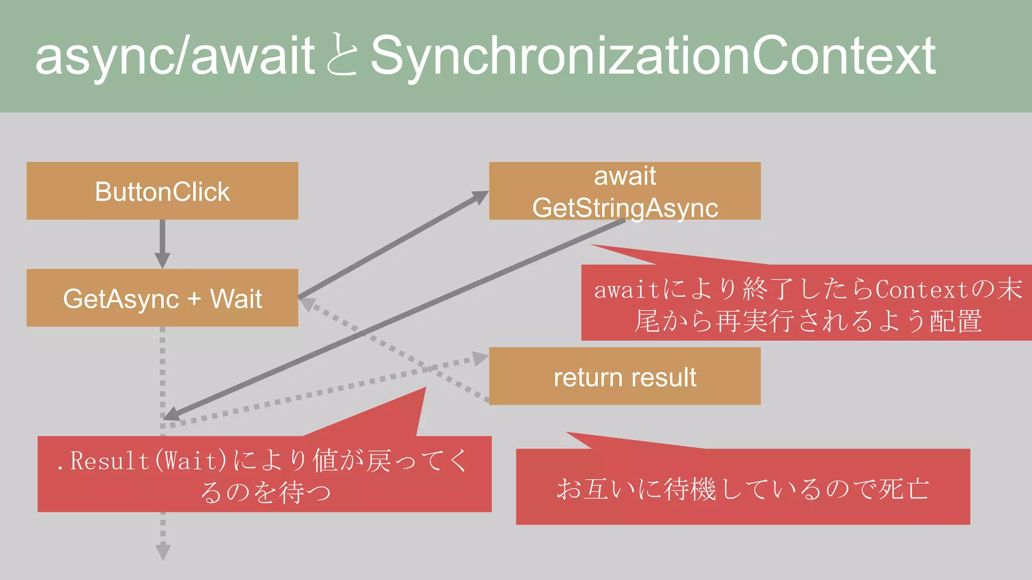 HttpClient詳解、或いは非同期の落とし穴について