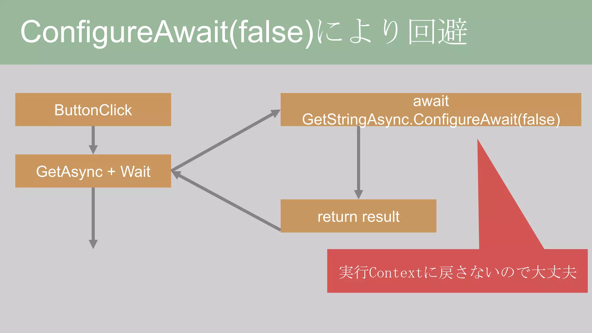 HttpClient詳解、或いは非同期の落とし穴について
