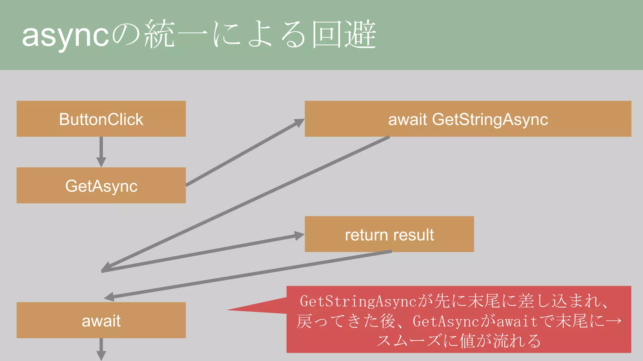 HttpClient詳解、或いは非同期の落とし穴について