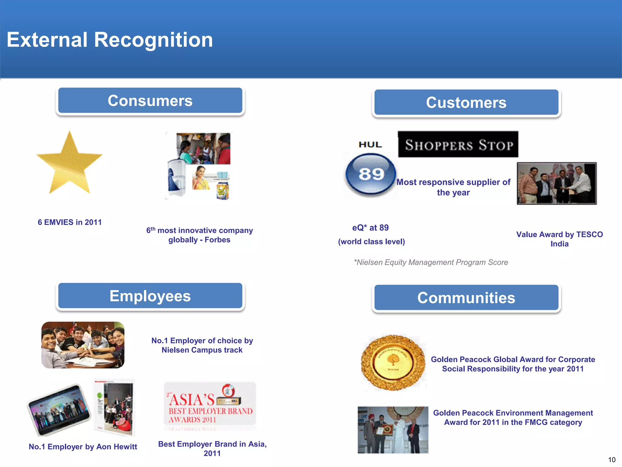 External Recognition
Consumers

Customers

Most responsive supplier of
the year

6 EMVIES in 2011
6th most innovative company
globally - Forbes

eQ* at 89

Value Award by TESCO
India

(world class level)
*Nielsen Equity Management Program Score

Employees

Communities

No.1 Employer of choice by
Nielsen Campus track
Golden Peacock Global Award for Corporate
Social Responsibility for the year 2011

Golden Peacock Environment Management
Award for 2011 in the FMCG category
No.1 Employer by Aon Hewitt

Best Employer Brand in Asia,
2011

10

 