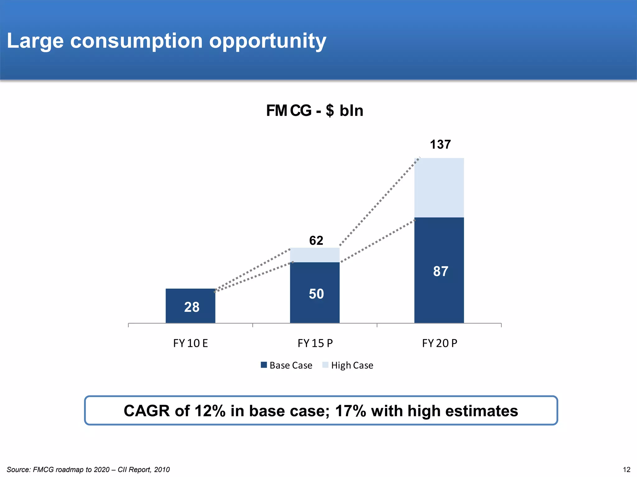 Large consumption opportunity
FM CG - $ bln
137

62

87
50
28
FY 10 E

FY 15 P
Base Case

FY 20 P

High Case

CAGR of 12% in base case; 17% with high estimates

Source: FMCG roadmap to 2020 – CII Report, 2010

12

 