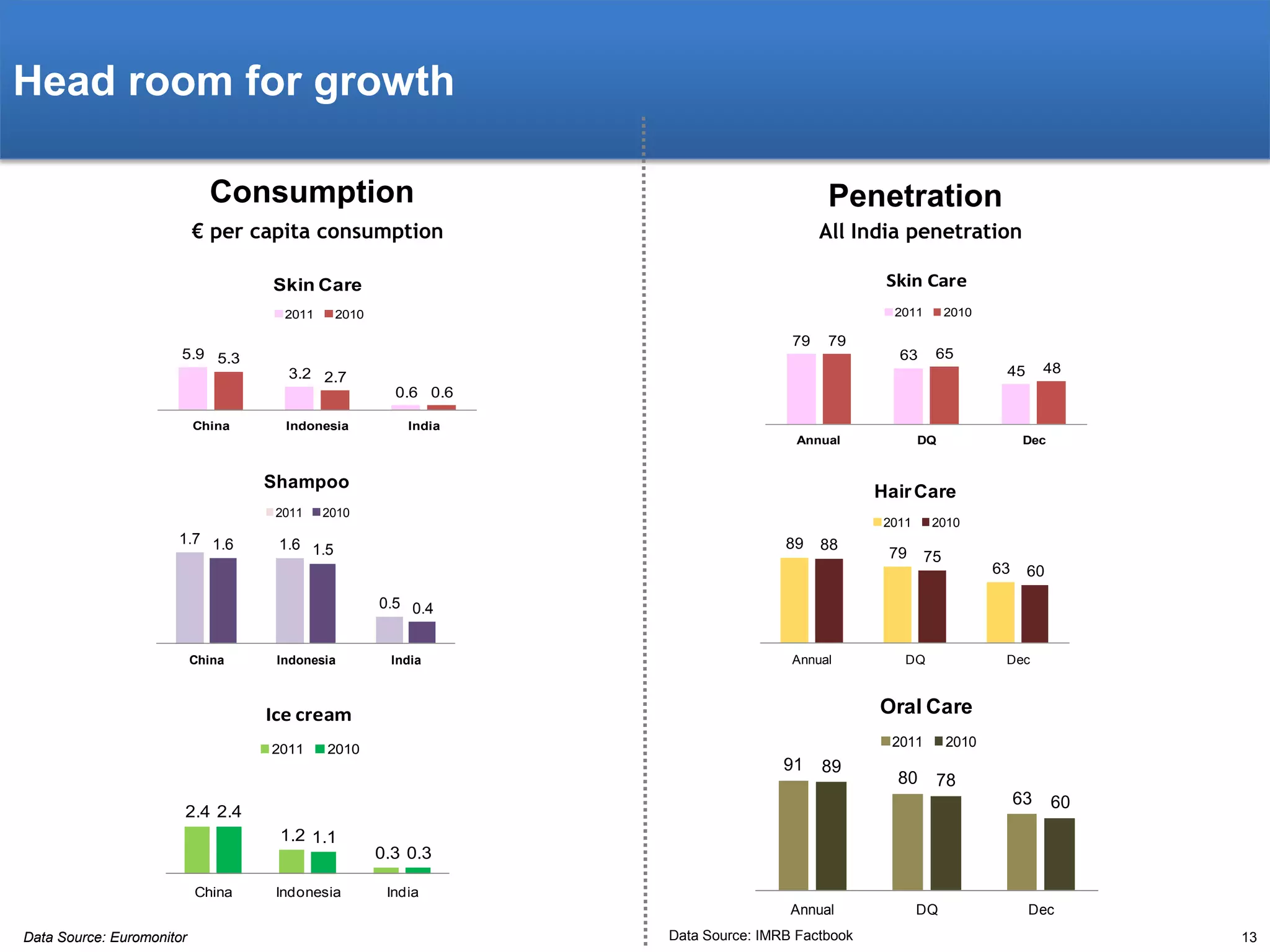 Head room for growth
Consumption

Penetration

€ per capita consumption

All India penetration
Skin Care

Skin Care
2011

2011

2010

79

5.9 5.3

2010

79

65

63

48

45

3.2 2.7
0.6 0.6
China

Indonesia

India
Annual

Shampoo
2011

1.7 1.6

DQ

Dec

Hair Care

2010

2011

89

1.6 1.5

88

2010

79

75

63

60

0.5 0.4
China

Indonesia

India

Annual

Dec

Oral Care

Ice cream
2011

DQ

2011

2010

91

89

80

2010

78
63

2.4 2.4

60

1.2 1.1
0.3 0.3
China

Indonesia

India

Annual
Data Source: Euromonitor

Data Source: IMRB Factbook

DQ

Dec
13

 
