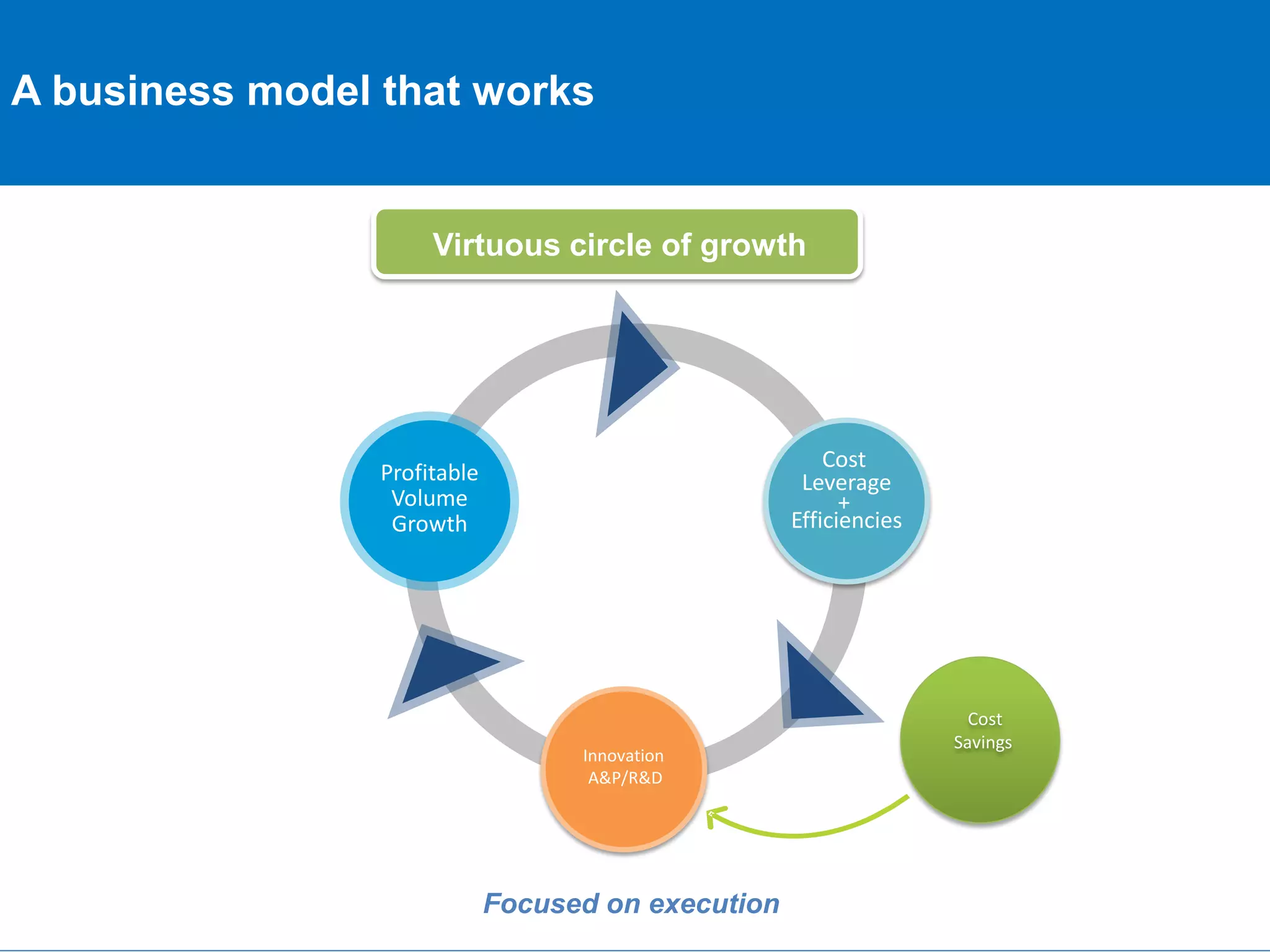 A business model that works

Virtuous circle of growth

Cost
Leverage
+
Efficiencies

Profitable
Volume
Growth

Innovation
A&P/R&D

Focused on execution

Cost
Savings

 