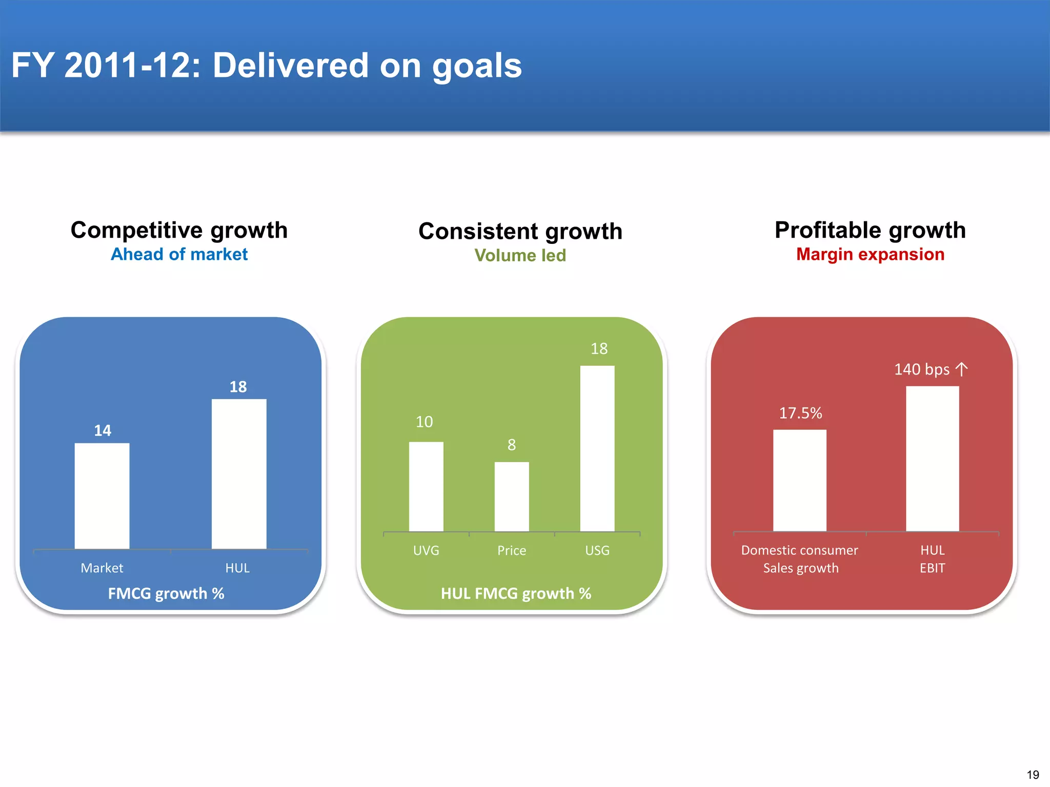 FY 2011-12: Delivered on goals

Competitive growth

Consistent growth

Profitable growth

Ahead of market

Volume led

Margin expansion

18
140 bps ↑

18
8

UVG
Market

FMCG growth %

17.5%

10

14

Price

USG

HUL

Domestic consumer
Sales growth

HUL
EBIT

HUL FMCG growth %

19

 