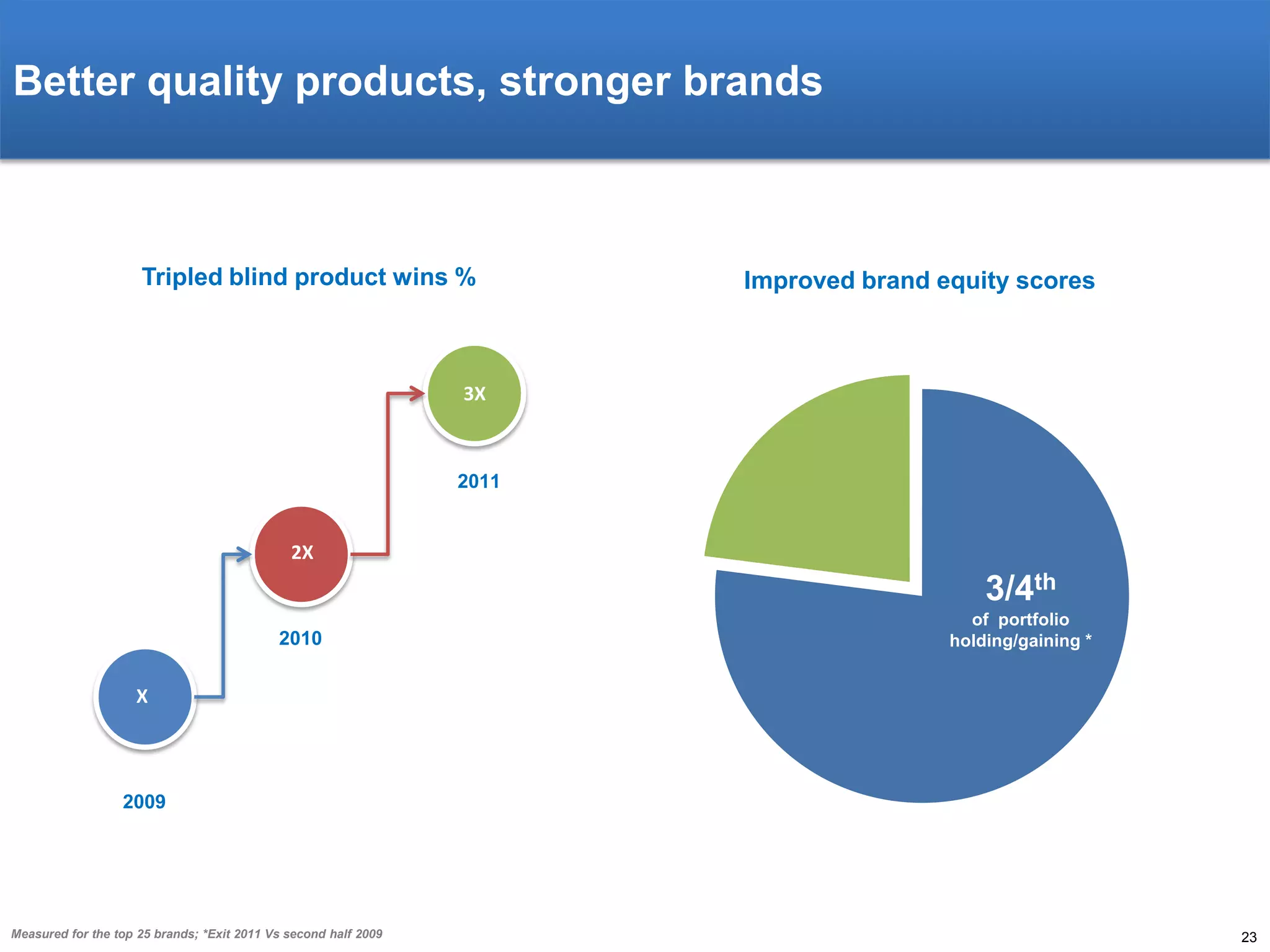 Better quality products, stronger brands

Tripled blind product wins %

Improved brand equity scores

3X

2011

2X

3/4th
2010

of portfolio
holding/gaining *

X

2009

Measured for the top 25 brands; *Exit 2011 Vs second half 2009

23

 