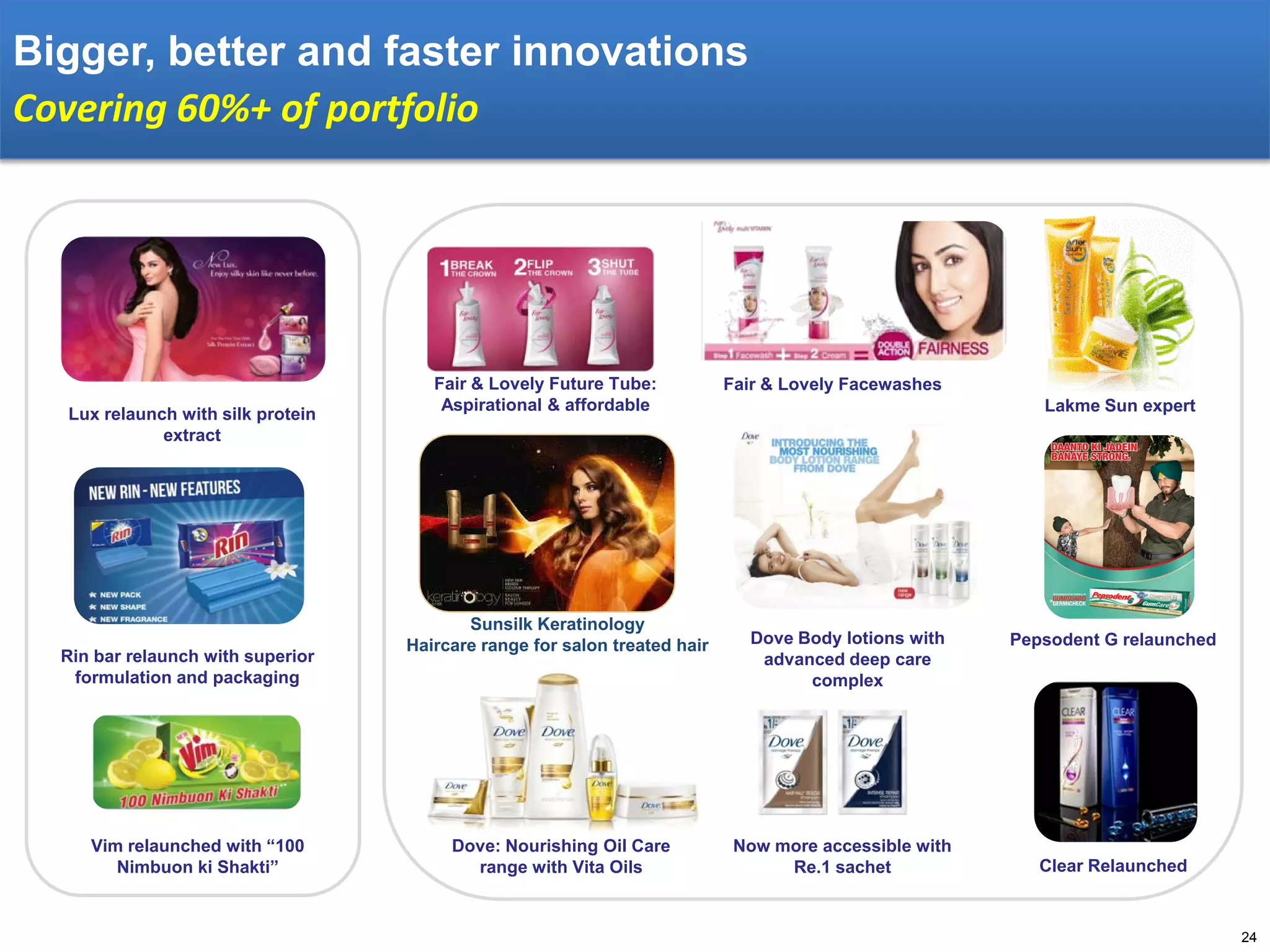 Bigger, better and faster innovations
Covering 60%+ of portfolio

Lux relaunch with silk protein
extract

Rin bar relaunch with superior
formulation and packaging

Vim relaunched with “100
Nimbuon ki Shakti”

Fair & Lovely Future Tube:
Aspirational & affordable

Sunsilk Keratinology
Haircare range for salon treated hair

Dove: Nourishing Oil Care
range with Vita Oils

Fair & Lovely Facewashes
Lakme Sun expert

Dove Body lotions with
advanced deep care
complex

Now more accessible with
Re.1 sachet

Pepsodent G relaunched

Clear Relaunched

24

 