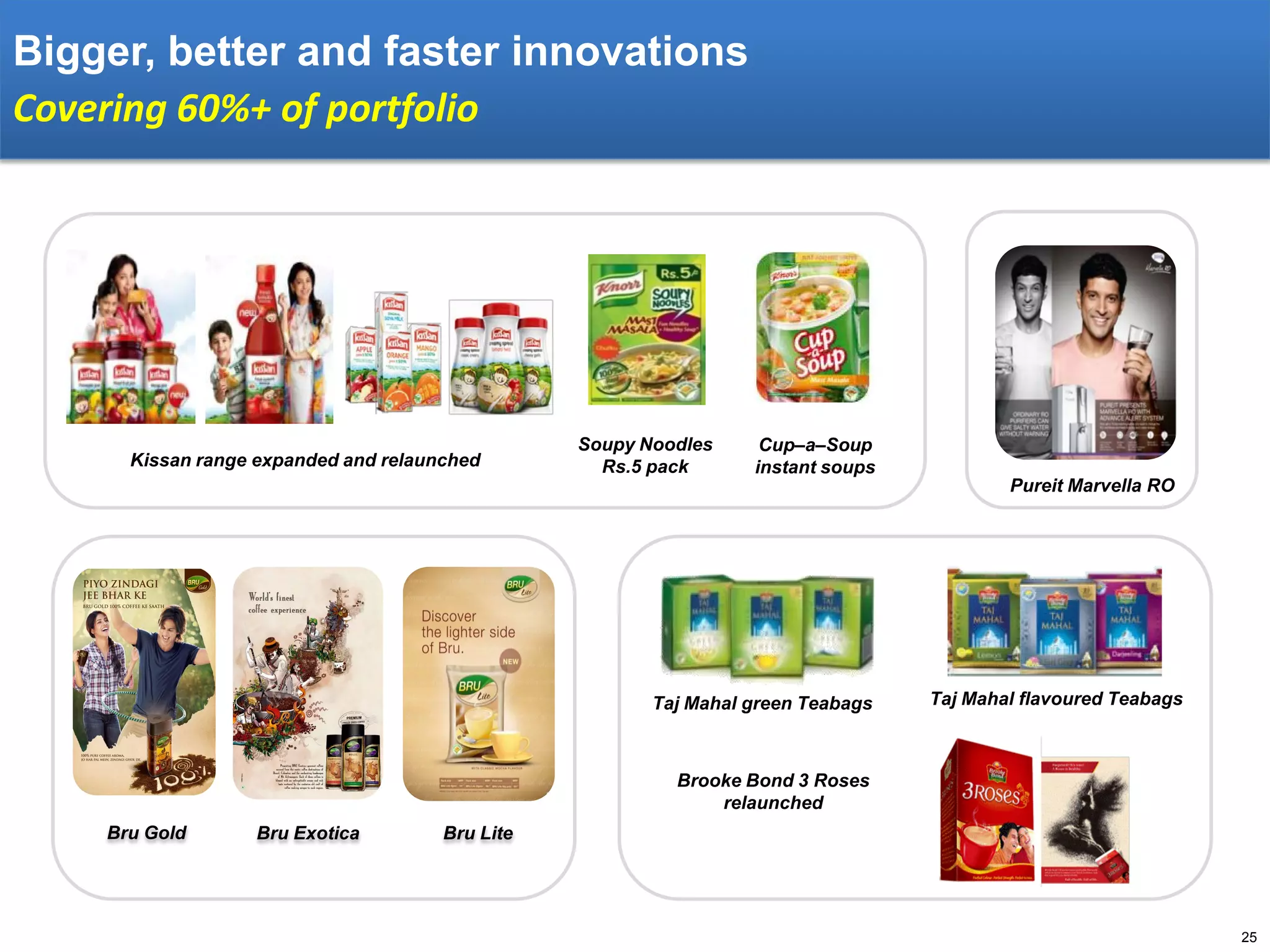 Bigger, better and faster innovations
Covering 60%+ of portfolio

0

Kissan range expanded and relaunched

Soupy Noodles
Rs.5 pack

Cup–a–Soup
instant soups
Pureit Marvella RO

Taj Mahal green Teabags

Taj Mahal flavoured Teabags

Brooke Bond 3 Roses
relaunched
Bru Gold

Bru Exotica

Bru Lite

25

 