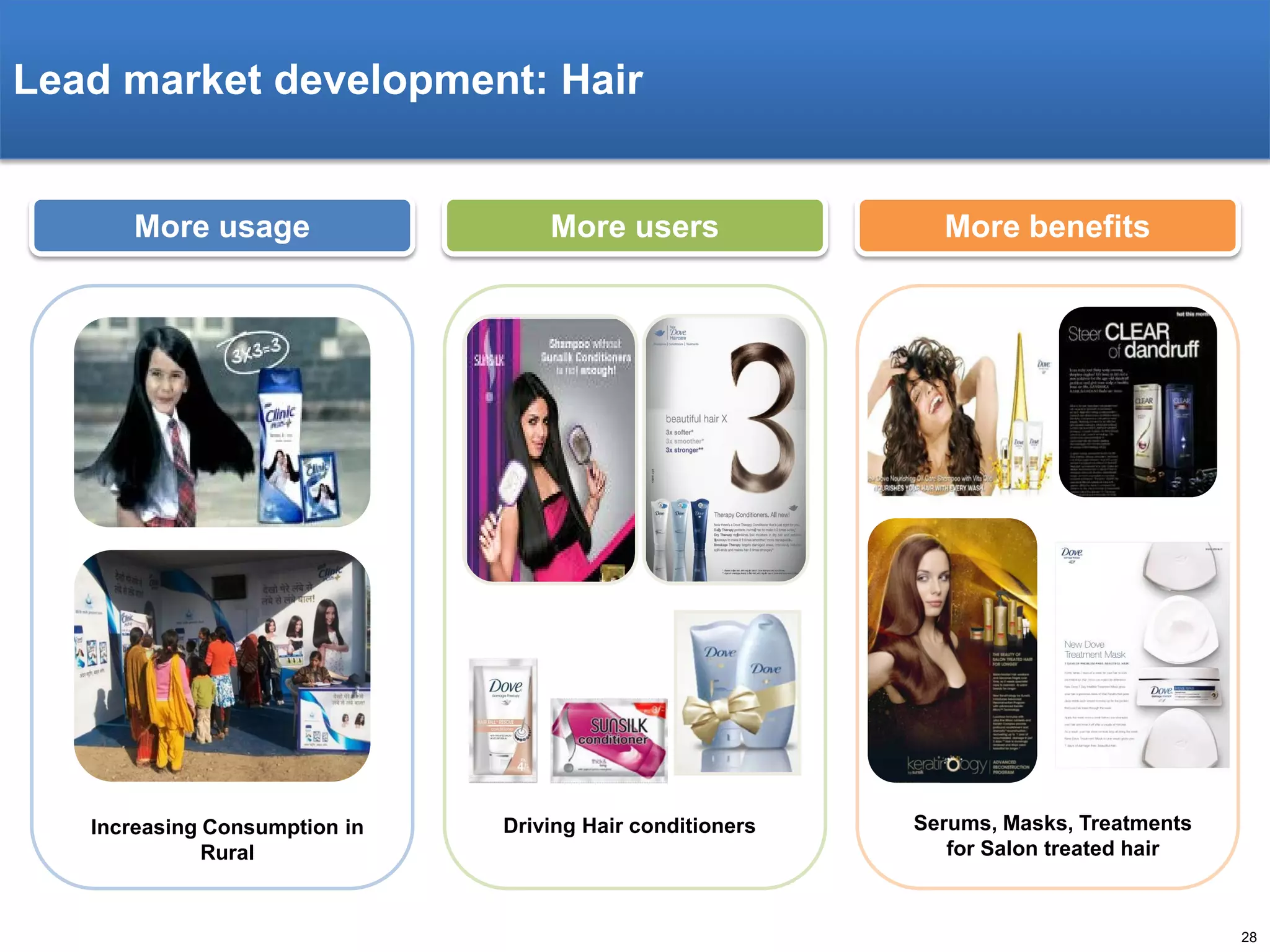 Lead market development: Hair

More usage

More users

More benefits

Increasing Consumption in
Rural

Driving Hair conditioners

Serums, Masks, Treatments
for Salon treated hair

28

 