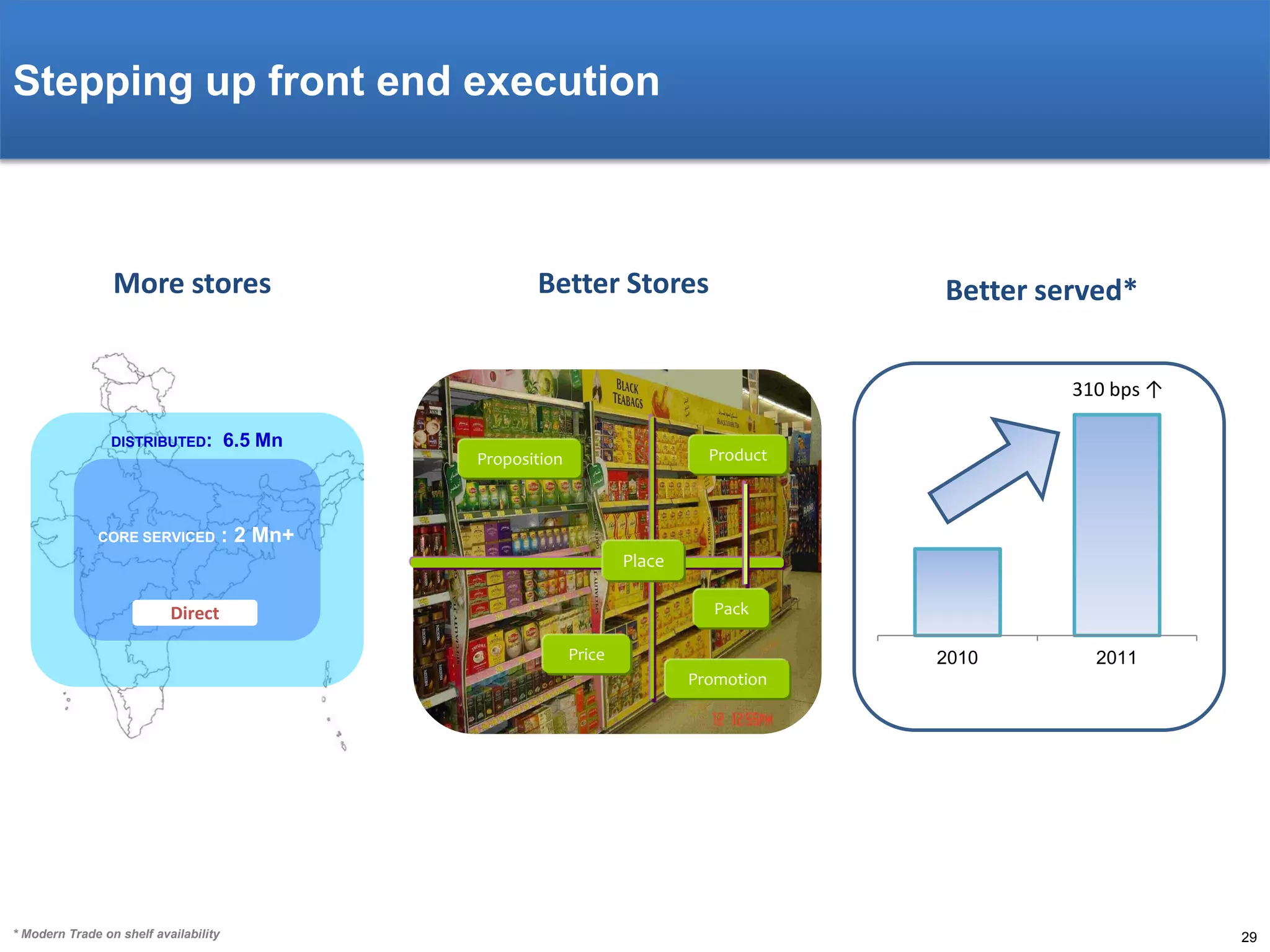 Stepping up front end execution

More stores

Better Stores

Better served*
310 bps ↑

DISTRIBUTED:

CORE SERVICED

6.5 Mn

Product

Proposition

: 2 Mn+
Place
Pack

Direct
Price

2010

2011

Promotion

* Modern Trade on shelf availability

29

 