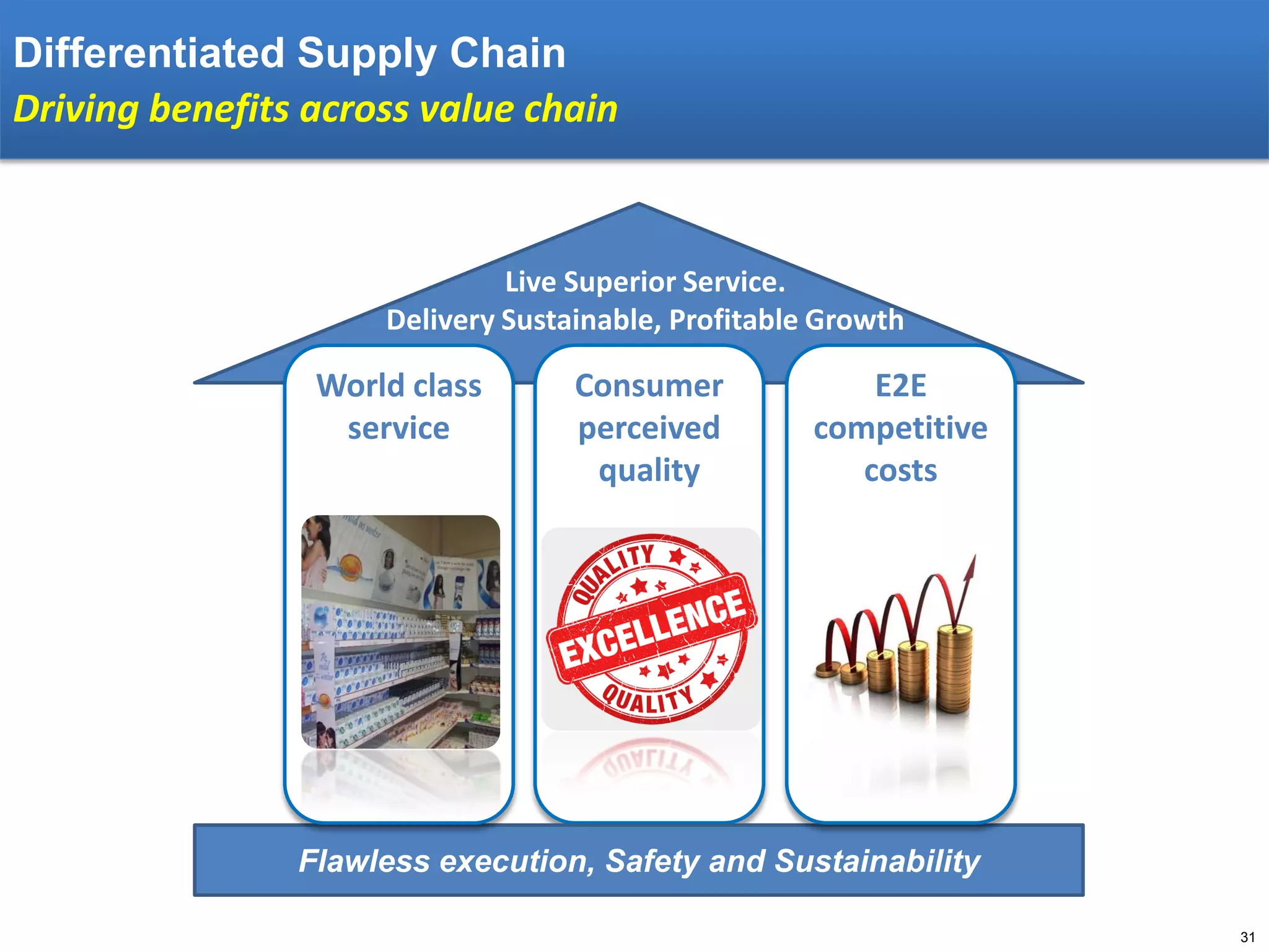 Differentiated Supply Chain
Driving benefits across value chain

Live Superior Service.
Delivery Sustainable, Profitable Growth

World class
service

Consumer
perceived
quality

E2E
competitive
costs

Flawless execution, Safety and Sustainability
31

 
