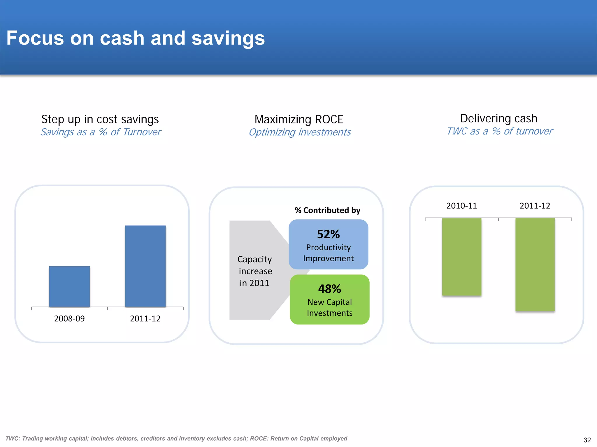 Focus on cash and savings

Step up in cost savings

Savings as a % of Turnover

Maximizing ROCE

Optimizing investments

% Contributed by

Delivering cash

TWC as a % of turnover

2010-11

2011-12

52%
Capacity
increase
in 2011
2008-09

2011-12

Productivity
Improvement

48%
New Capital
Investments

TWC: Trading working capital; includes debtors, creditors and inventory excludes cash; ROCE: Return on Capital employed

32

 