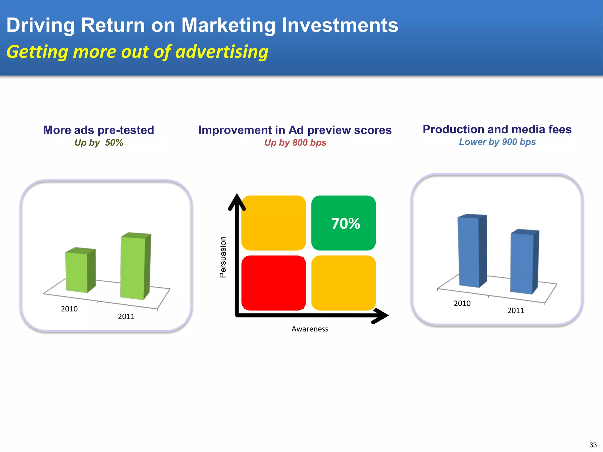 Driving Return on Marketing Investments
Getting more out of advertising

More ads pre-tested

Improvement in Ad preview scores

Production and media fees

Up by 50%

Up by 800 bps

Lower by 900 bps

Persuasion

70%

2010

2010
2011

2011

Awareness

33

 