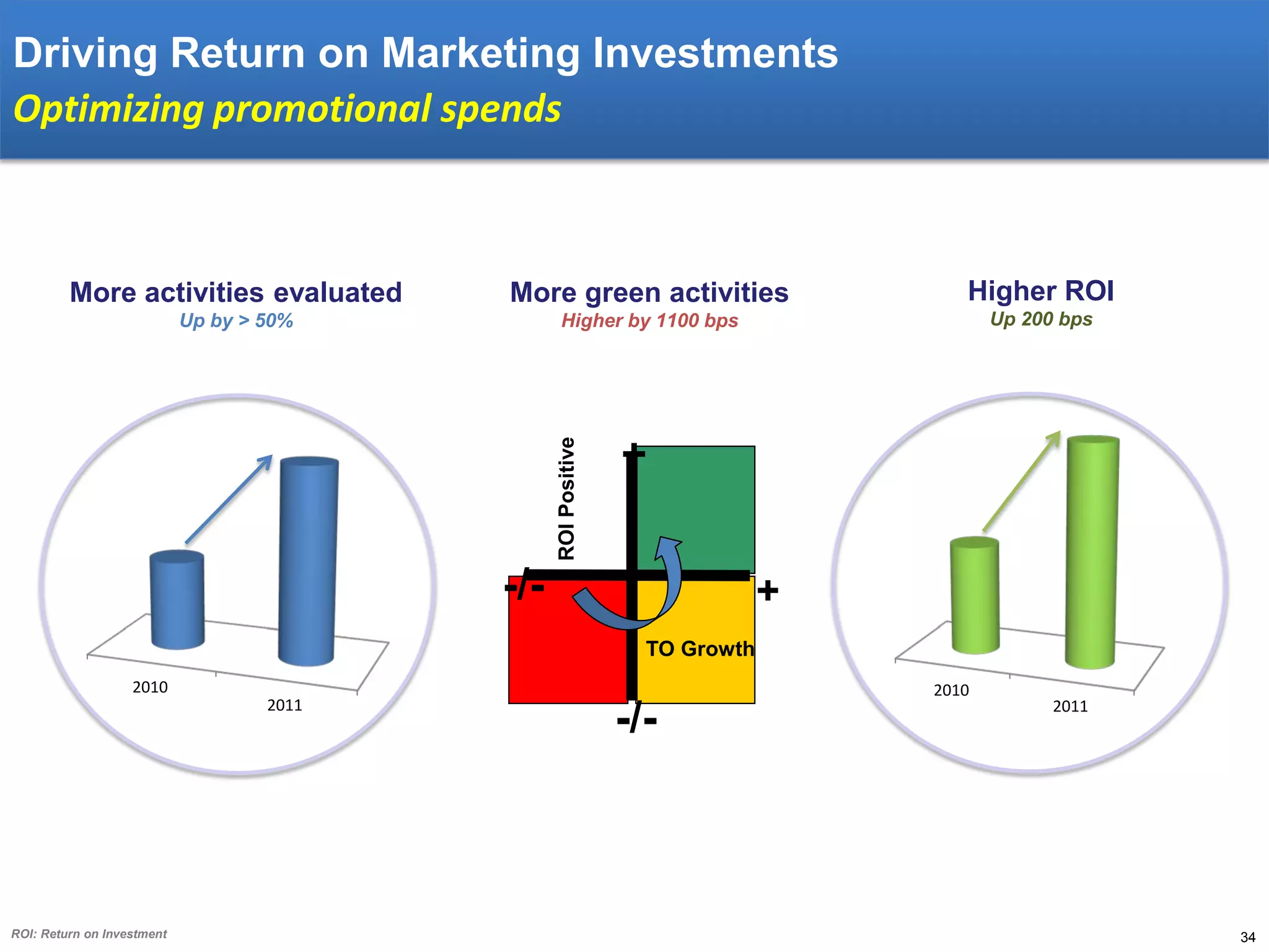 Driving Return on Marketing Investments
Optimizing promotional spends

More green activities

Higher ROI

Up by > 50%

Higher by 1100 bps

Up 200 bps

ROI Positive

More activities evaluated

+

-/-

+
TO Growth

2010

ROI: Return on Investment

2011

2010

-/-

2011

34

 