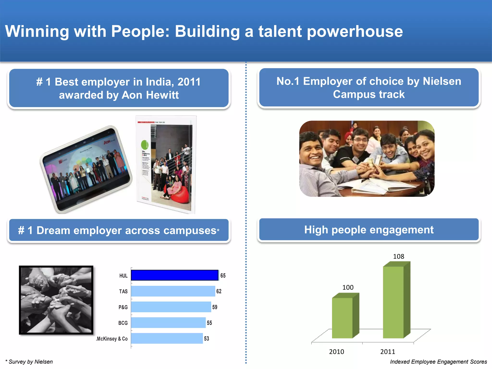 Winning with People: Building a talent powerhouse
# 1 Best employer in India, 2011
awarded by Aon Hewitt

No.1 Employer of choice by Nielsen
Campus track

# 1 Dream employer across campuses*

High people engagement
108
65

HUL

62

TAS

59

P&G
BCG
.McKinsey & Co

100

55
53

2010
* Survey by Nielsen

2011
Indexed Employee Engagement Scores

 