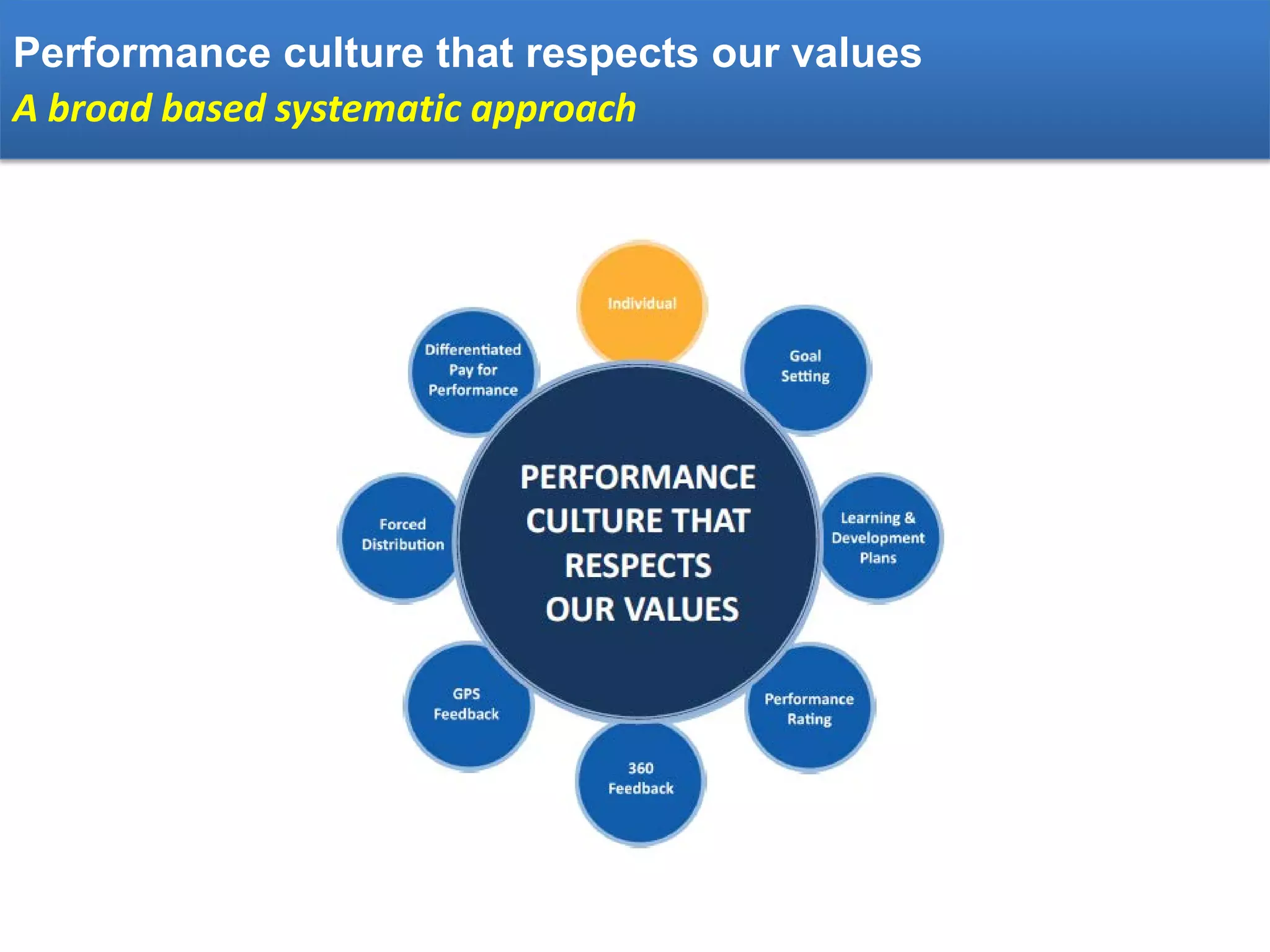 Performance culture that respects our values
A broad based systematic approach

 