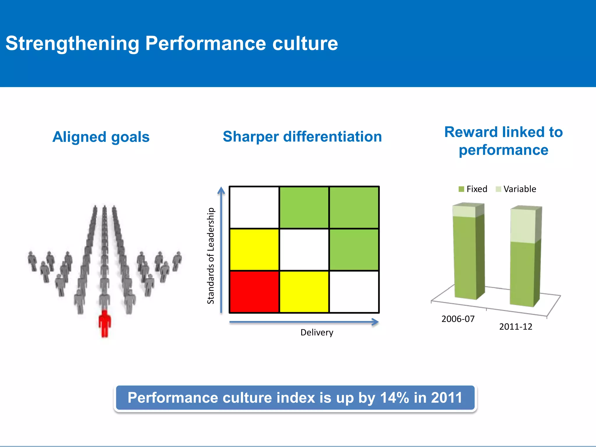 Strengthening Performance culture

Sharper differentiation

Aligned goals

Reward linked to
performance
Variable

Standards of Leadership

Fixed

2006-07
Delivery

Performance culture index is up by 14% in 2011

2011-12

 