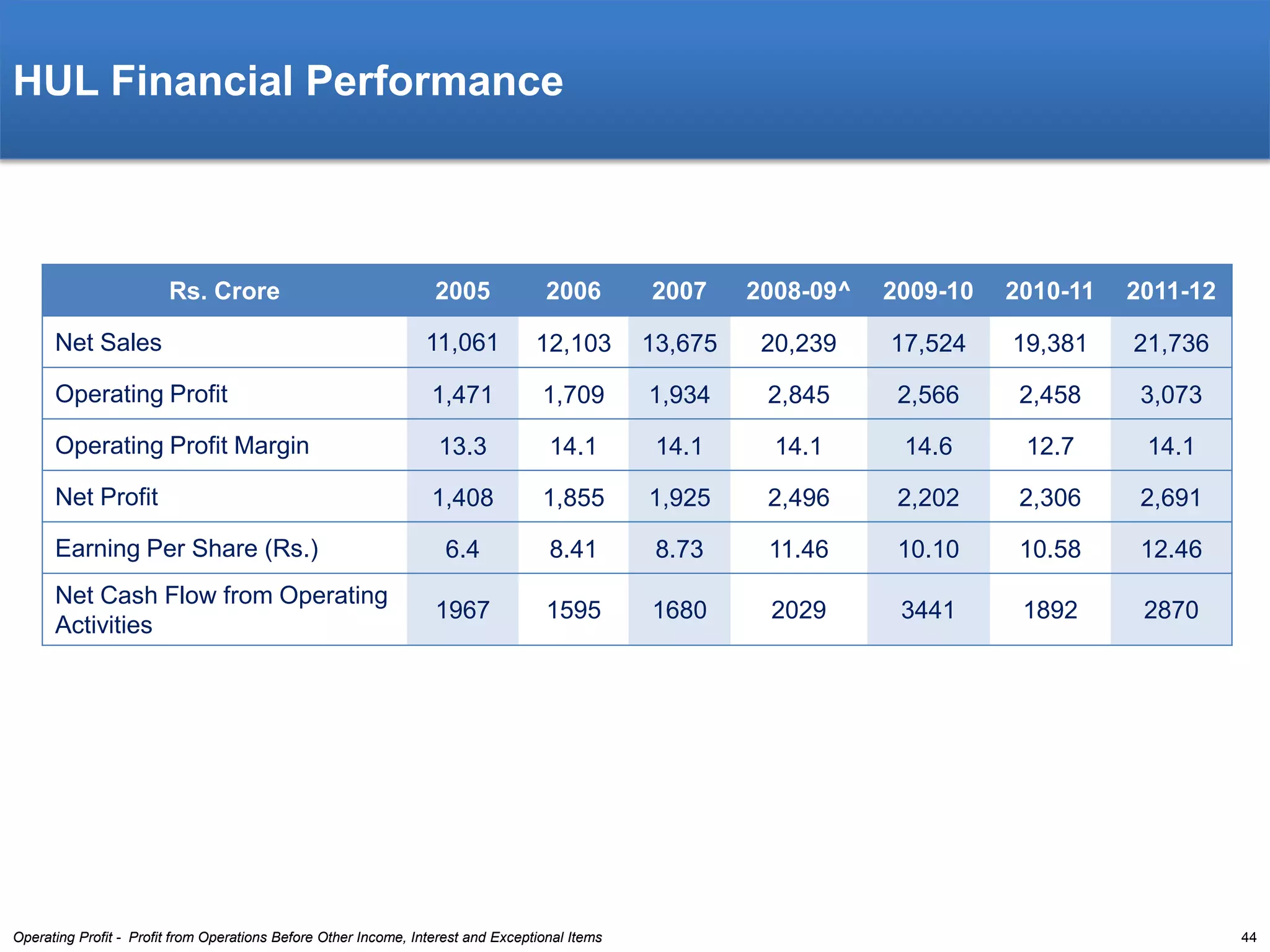 HUL Financial Performance

Rs. Crore

2005

2006

2007

2008-09^

2009-10

2010-11

2011-12

Net Sales

11,061

12,103

13,675

20,239

17,524

19,381

21,736

Operating Profit

1,471

1,709

1,934

2,845

2,566

2,458

3,073

Operating Profit Margin

13.3

14.1

14.1

14.1

14.6

12.7

14.1

Net Profit

1,408

1,855

1,925

2,496

2,202

2,306

2,691

6.4

8.41

8.73

11.46

10.10

10.58

12.46

1967

1595

1680

2029

3441

1892

2870

Earning Per Share (Rs.)
Net Cash Flow from Operating
Activities

Operating Profit - Profit from Operations Before Other Income, Interest and Exceptional Items

44

 