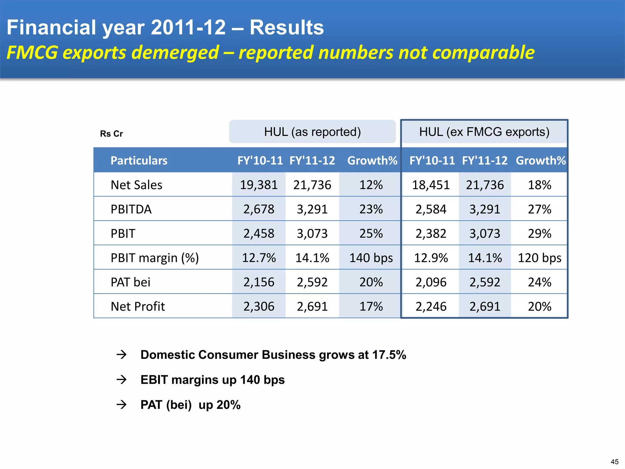 Financial year 2011-12 – Results
FMCG exports demerged – reported numbers not comparable

HUL (as reported)

Rs Cr

HUL (ex FMCG exports)

Particulars

FY'10-11 FY'11-12 Growth% FY'10-11 FY'11-12 Growth%

Net Sales

19,381

21,736

12%

18,451

21,736

18%

PBITDA

2,678

3,291

23%

2,584

3,291

27%

PBIT

2,458

3,073

25%

2,382

3,073

29%

PBIT margin (%)

12.7%

14.1%

140 bps

12.9%

14.1%

120 bps

PAT bei

2,156

2,592

20%

2,096

2,592

24%

Net Profit

2,306

2,691

17%

2,246

2,691

20%



Domestic Consumer Business grows at 17.5%



EBIT margins up 140 bps



PAT (bei) up 20%

45

 