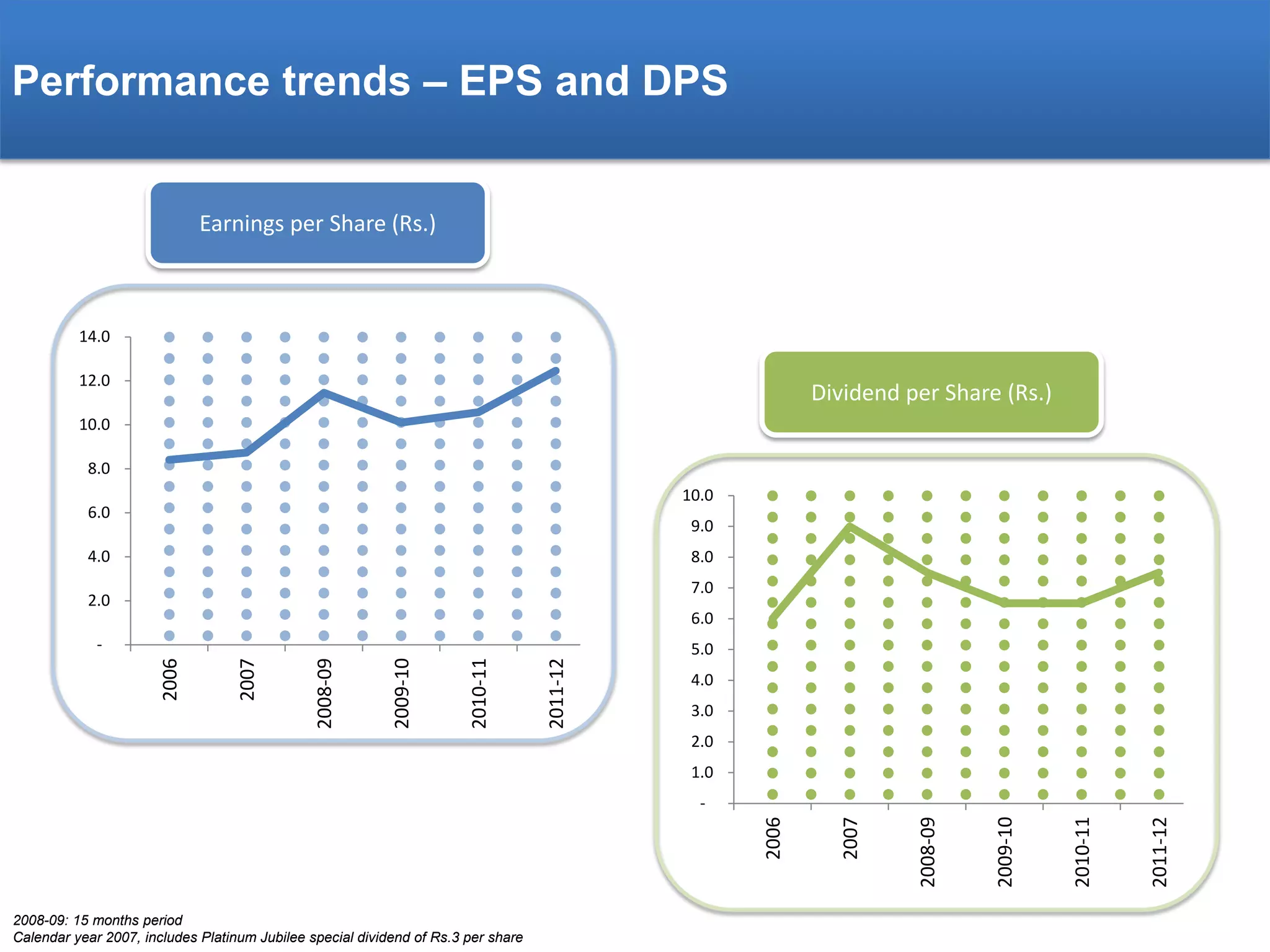 Performance trends – EPS and DPS
Earnings per Share (Rs.)

14.0
12.0

Dividend per Share (Rs.)

10.0
8.0
10.0

6.0

9.0

4.0

8.0
7.0

2.0

6.0

-

2011-12

2010-11

2009-10

2008-09

2007

2006

5.0
4.0
3.0
2.0
1.0

2008-09: 15 months period
Calendar year 2007, includes Platinum Jubilee special dividend of Rs.3 per share

2011-12

2010-11

2009-10

2008-09

2007

2006

-

 