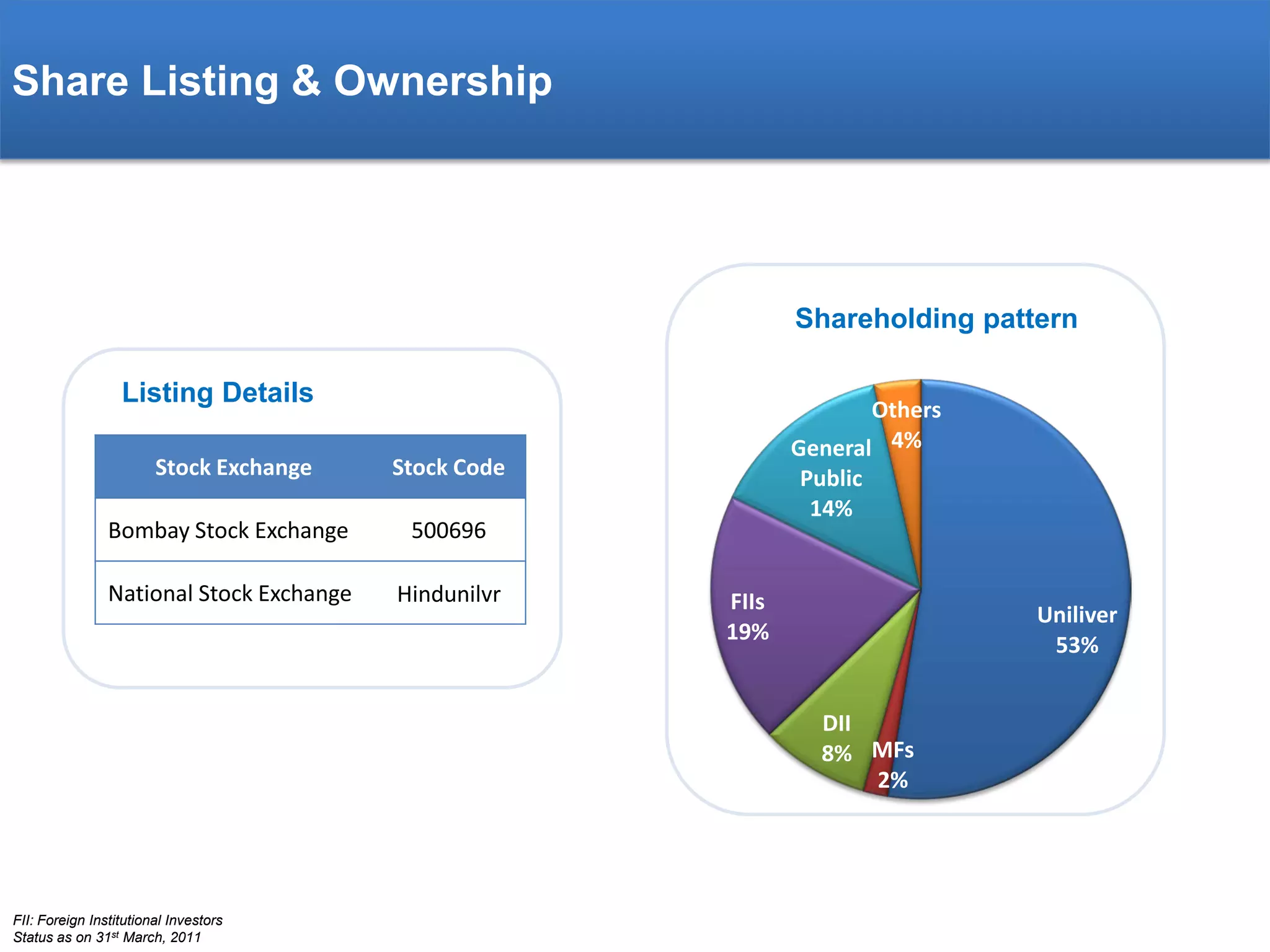 Share Listing & Ownership

Shareholding pattern
Listing Details
Stock Exchange

Stock Code

Bombay Stock Exchange

500696

National Stock Exchange

Hindunilvr

Others
General 4%
Public
14%

FIIs
19%

Uniliver
53%
DII
8% MFs
2%

FII: Foreign Institutional Investors
Status as on 31st March, 2011

 