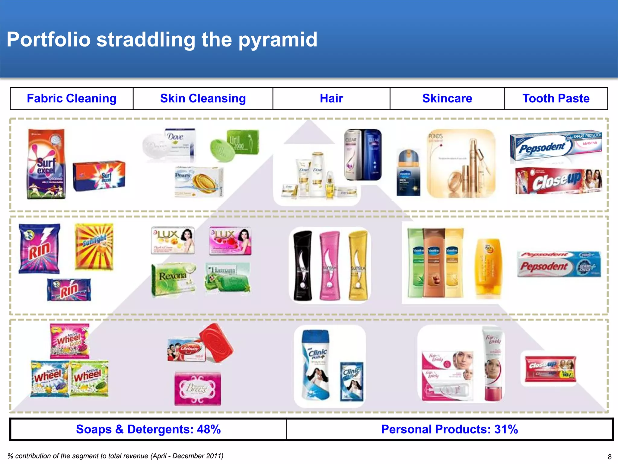 Portfolio straddling the pyramid
Fabric Cleaning

Skin Cleansing

Soaps & Detergents: 48%
% contribution of the segment to total revenue (April - December 2011)

Hair

Skincare

Tooth Paste

Personal Products: 31%
8

 