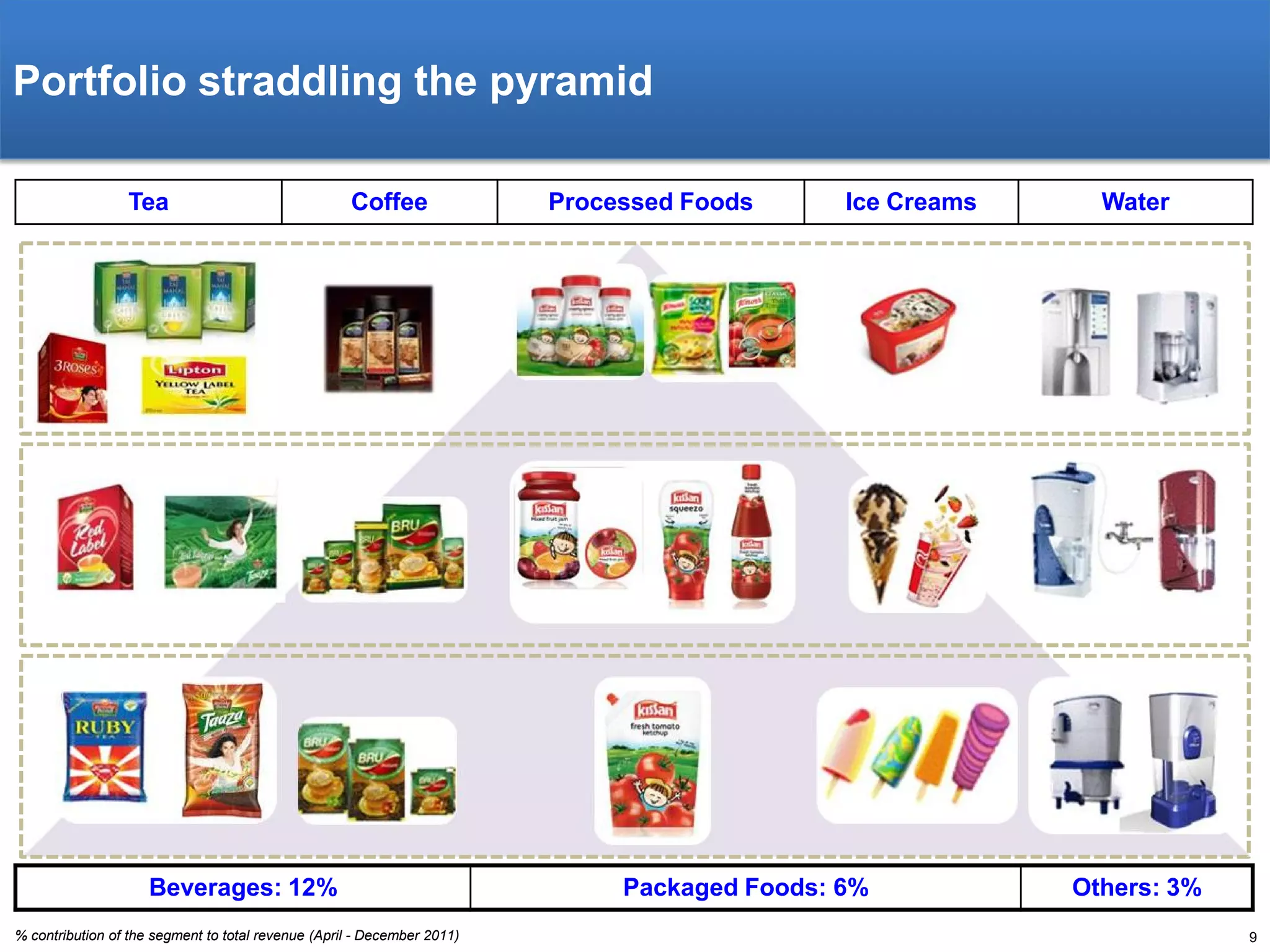 Portfolio straddling the pyramid
Tea

Coffee

Beverages: 12%
% contribution of the segment to total revenue (April - December 2011)

Processed Foods

Ice Creams

Packaged Foods: 6%

Water

Others: 3%
9

 
