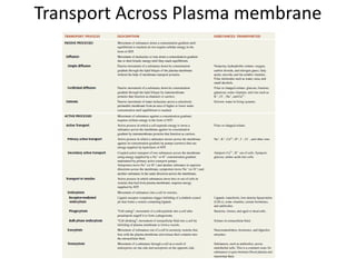 Transport Across Plasma membrane
 