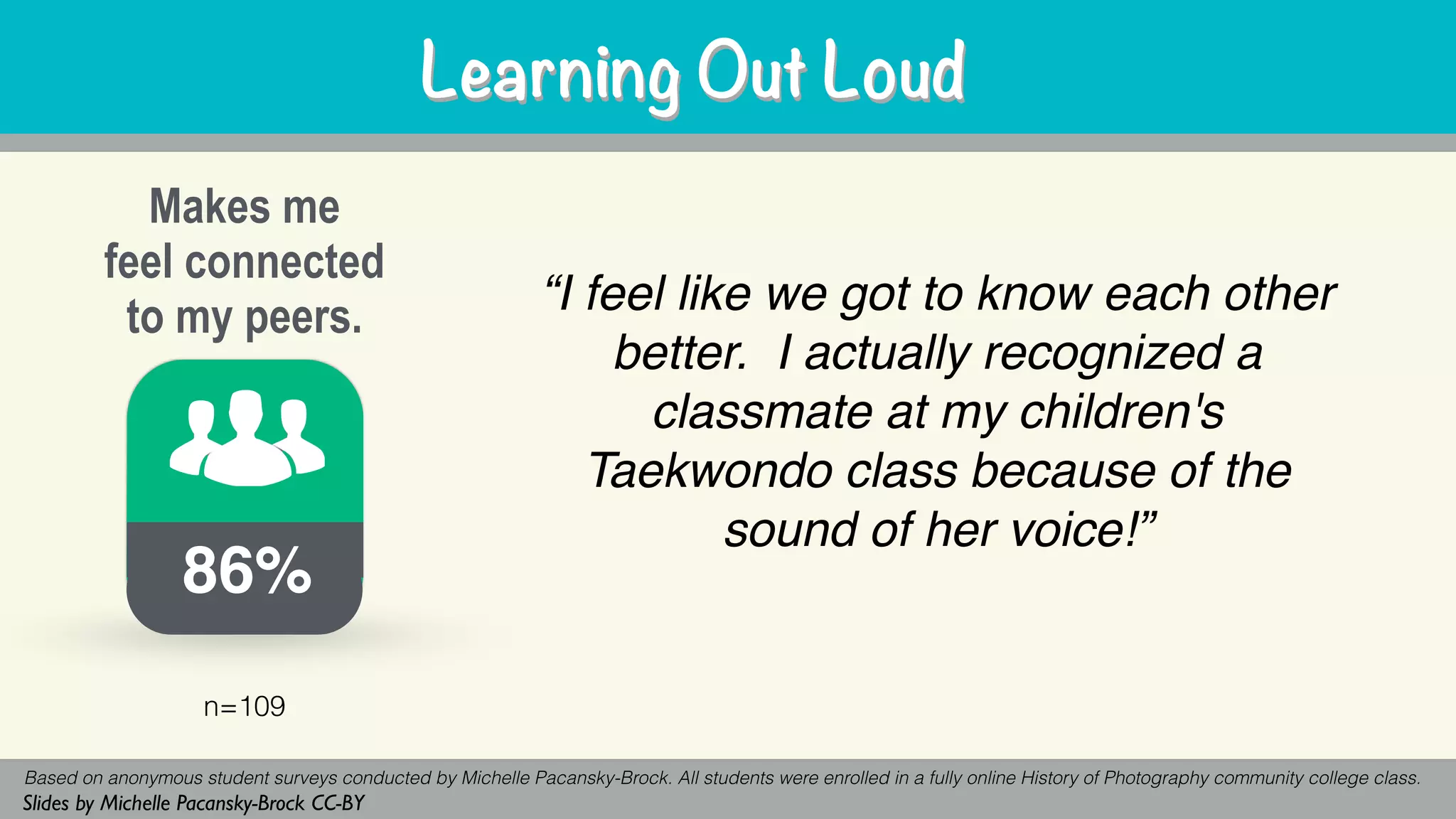 Makes me
feel connected
to my peers.
86%
n=109
“I feel like we got to know each other
better. I actually recognized a
classmate at my children's
Taekwondo class because of the
sound of her voice!”
Based on anonymous student surveys conducted by Michelle Pacansky-Brock. All students were enrolled in a fully online History of Photography community college class.
Slides by Michelle Pacansky-Brock CC-BY
Learning Out LoudLearning Out Loud
 