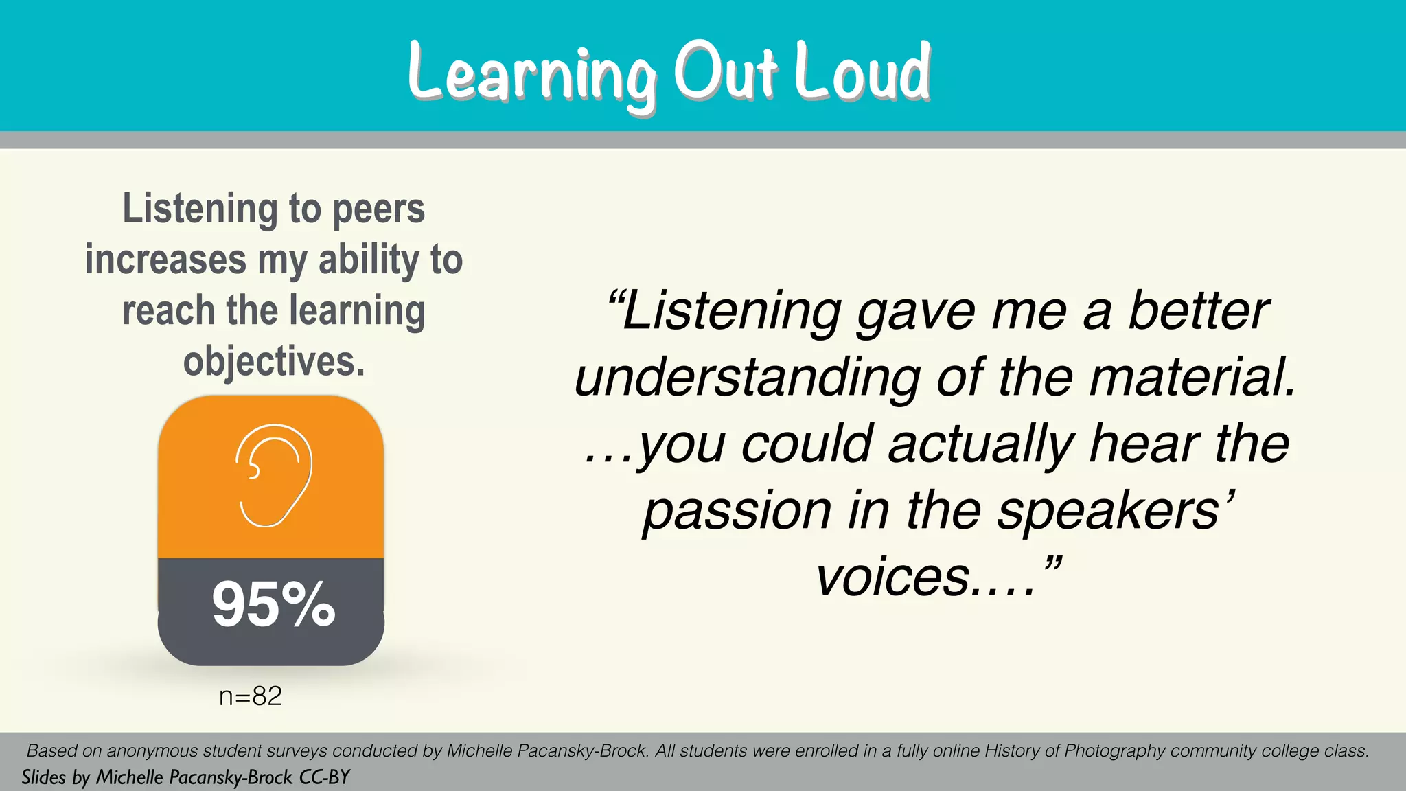 Listening to peers
increases my ability to
reach the learning
objectives.
95%
n=82
“Listening gave me a better
understanding of the material.
…you could actually hear the
passion in the speakers’
voices.…”
Based on anonymous student surveys conducted by Michelle Pacansky-Brock. All students were enrolled in a fully online History of Photography community college class.
Slides by Michelle Pacansky-Brock CC-BY
Learning Out LoudLearning Out Loud
 