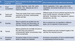 6. Composition/k
nown as
Macro-nutrients are also called as major
elements.
Micro-nutrients are also called trace elements.
7. Food
composition
Cereals, legumes, meat, fish, yams,
potatoes, nuts, oilseeds are rich in
macro-nutrients.
Mainly vegetables, fruits, eggs, green leafy
vegetables, fermented foods are rich in micro-
nutrients.
8. Types and
examples
There are mainly three macro-nutrients
required by the body; carbohydrate,
protein and fats
Different types of micro-nutrients required by the
body include vitamins, minerals and trace
elements. Examples: iron, magnesium, calcium,
phosphorus, zinc etc.
9.
Quantity
Macro-nutrients are divided into two
classes: Primary and Secondary, as
they are required in large quantities.
Micro-nutrients are not classified in different
types, as it is required in trace amount.
10. Toxicity
Macro-nutrients are normally not toxic to
the cell if they are present in
comparatively higher concentration than
in the normal level.
Micro-nutrients are toxic if present hugely in the
cell than the required amount.
11.
Excessive
ingestion
Excessive intake of micro-nutrients
leads to obesity and diabetes.
Excessive consumption of micro-nutrients leads
to suppressing immune function.
 