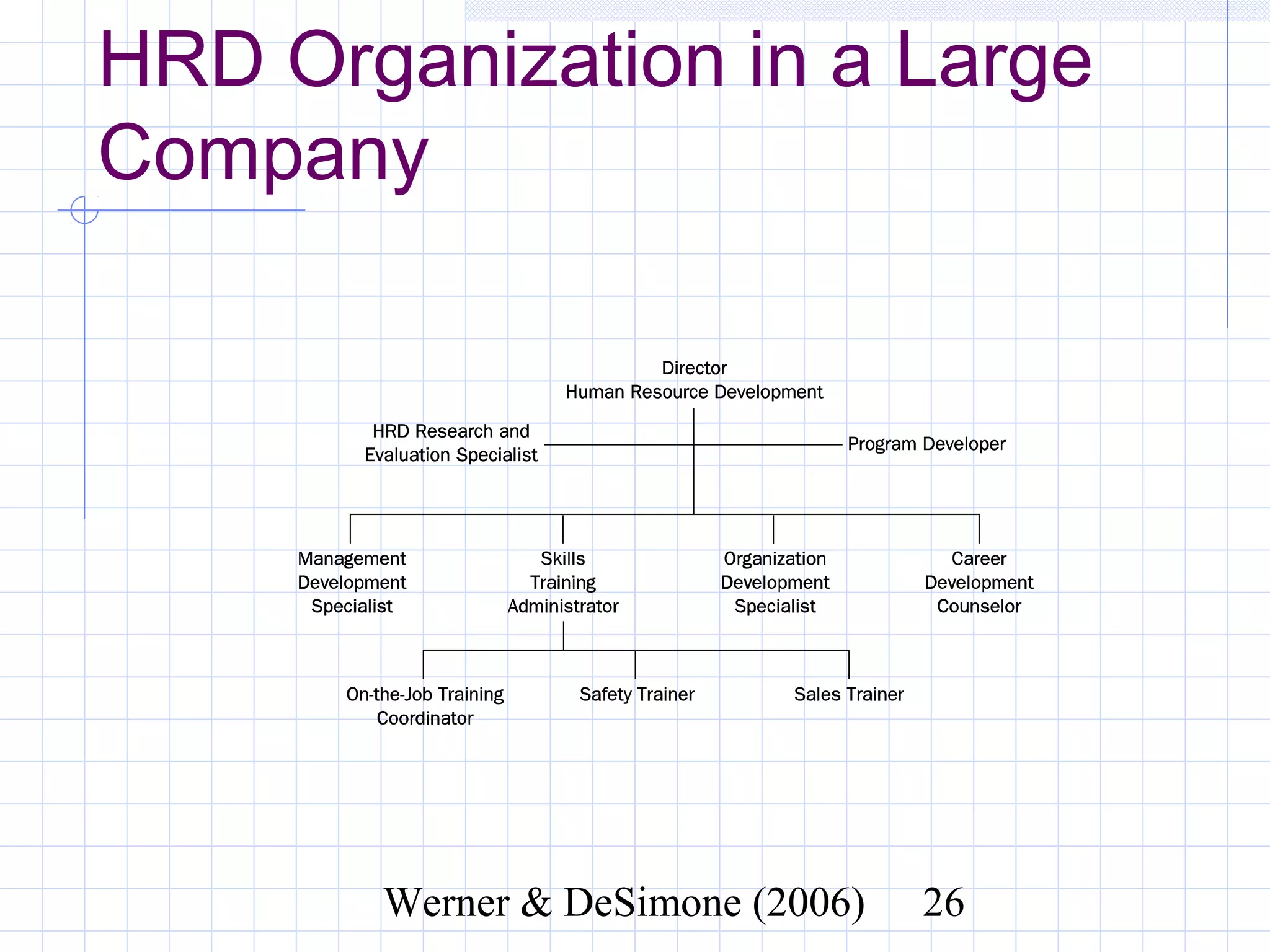 HRD Organization in a Large
Company




           Werner & DeSimone (2006)   26
 