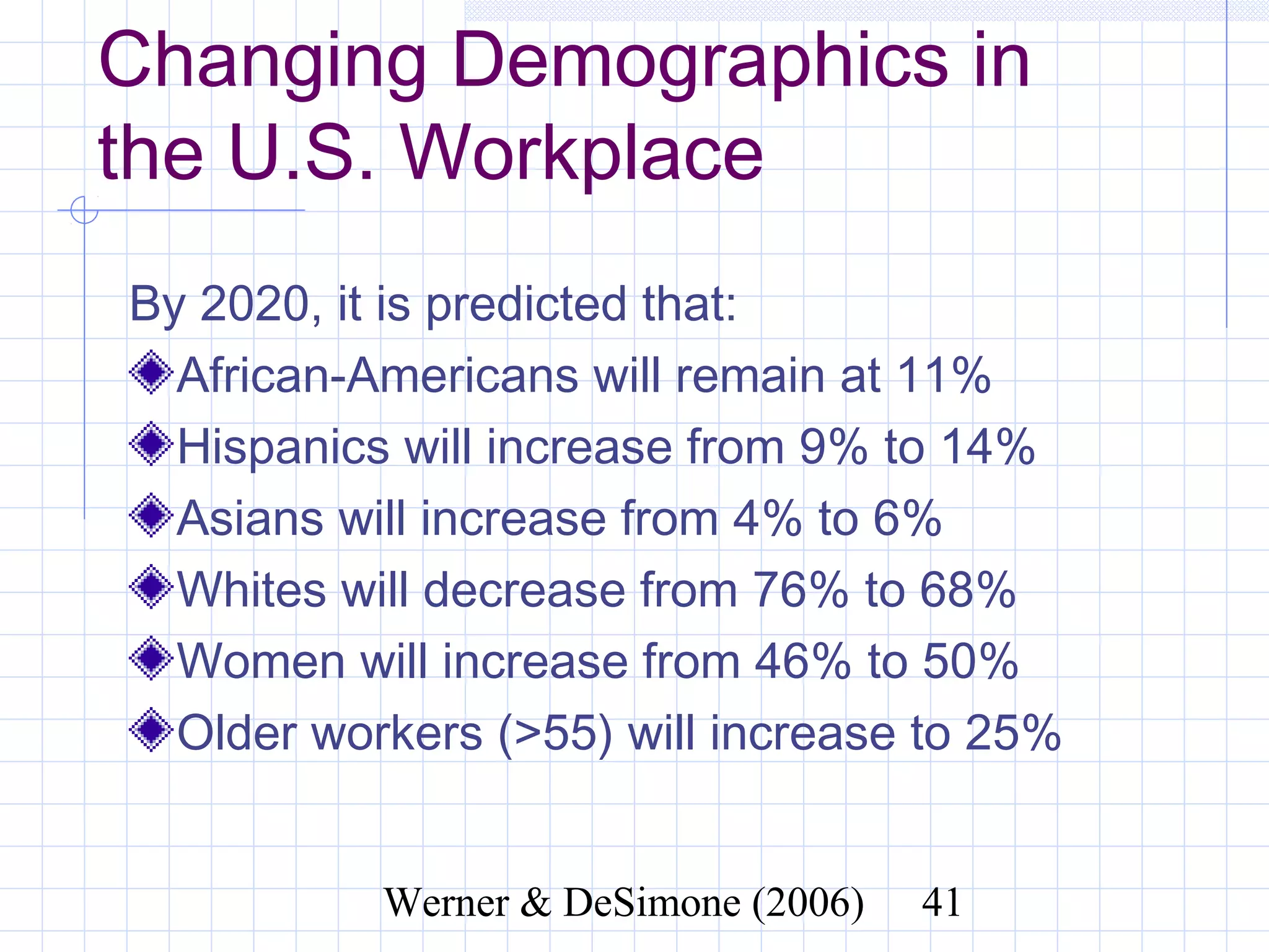 Changing Demographics in the
U.S. Workplace
By 2020, it is predicted that:
  African-Americans will remain at 11%
  Hispanics will increase from 9% to 14%
  Asians will increase from 4% to 6%
  Whites will decrease from 76% to 68%
  Women will increase from 46% to 50%
  Older workers (>55) will increase to 25%


                Werner & DeSimone (2006)     41
 