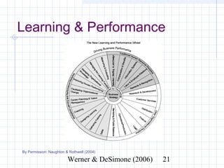 Learning & Performance




By Permission: Naughton & Rothwell (2004)

                                      Werner & DeSimone (2006)   21
 