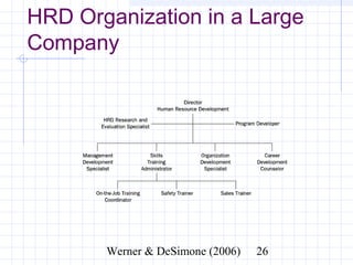 HRD Organization in a Large
Company




           Werner & DeSimone (2006)   26
 