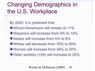 Changing Demographics in the
U.S. Workplace
By 2020, it is predicted that:
  African-Americans will remain at 11%
  Hispanics will increase from 9% to 14%
  Asians will increase from 4% to 6%
  Whites will decrease from 76% to 68%
  Women will increase from 46% to 50%
  Older workers (>55) will increase to 25%


                Werner & DeSimone (2006)     41
 