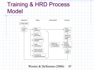 Training & HRD Process Model




           Werner & DeSimone (2006)   47
 
