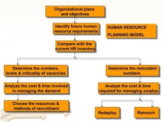 Organizational plans
Organizational plans
and objectives
and objectives
Identify future human
Identify future human
resource requirements
resource requirements

HUMAN RESOURCE
HUMAN RESOURCE
PLANNING MODEL
PLANNING MODEL

Compare with the
Compare with the
current HR inventory
current HR inventory

Determine the numbers,
Determine the numbers,
levels & criticality of vacancies
levels & criticality of vacancies
Analyze the cost & time involved
Analyze the cost & time involved
in managing the demand
in managing the demand
Choose the resources &
Choose the resources &
methods of recruitment
methods of recruitment

Determine the redundant
Determine the redundant
numbers
numbers
Analyze the cost & time
Analyze the cost & time
required for managing surplus
required for managing surplus

Redeploy
Redeploy

Retrench
Retrench

 