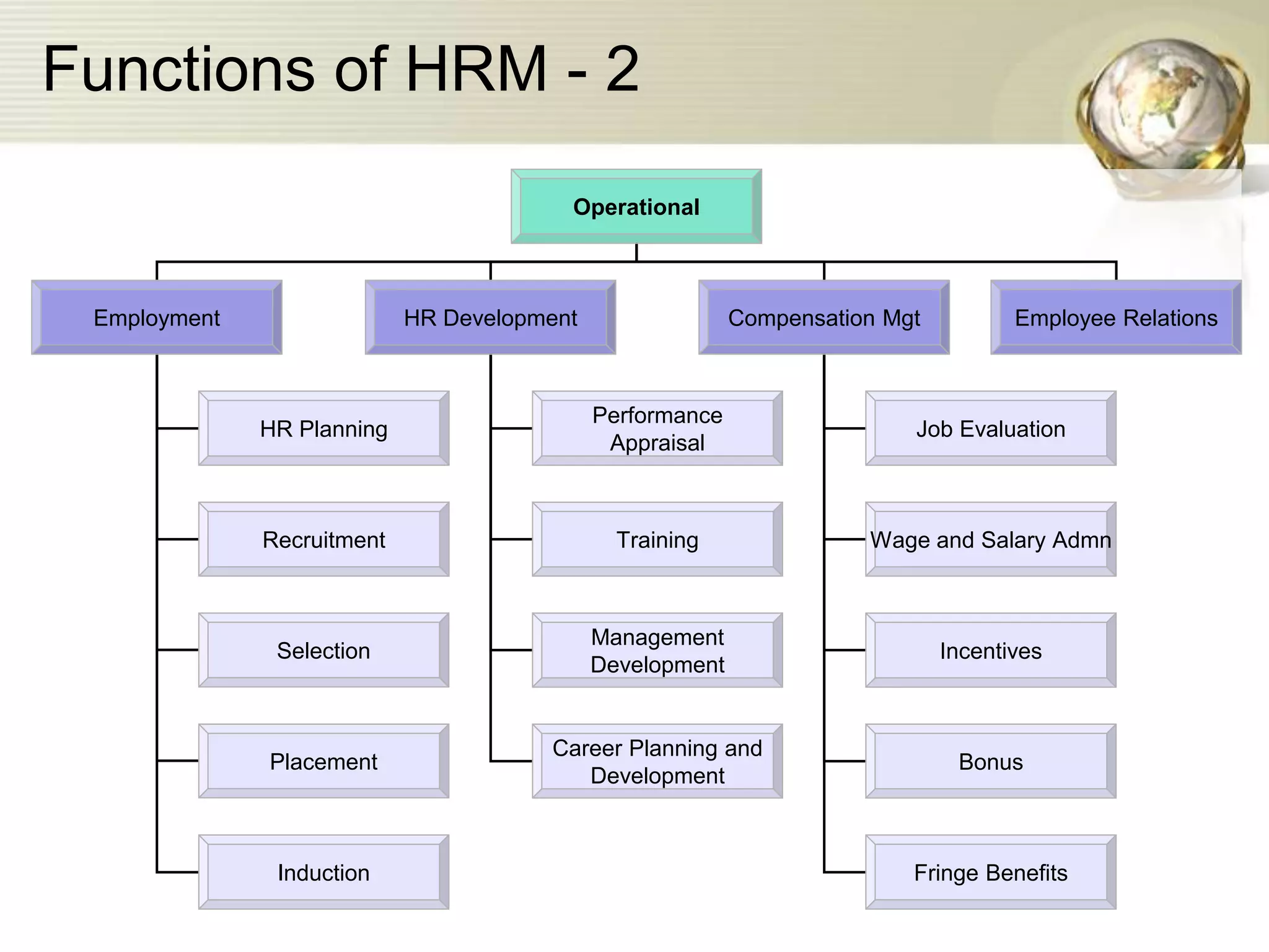 Functions of HRM - 2
Operational
Employment HR Development Compensation Mgt Employee Relations
HR Planning
Recruitment
Selection
Placement
Induction
Performance
Appraisal
Training
Management
Development
Career Planning and
Development
Job Evaluation
Wage and Salary Admn
Incentives
Bonus
Fringe Benefits
 