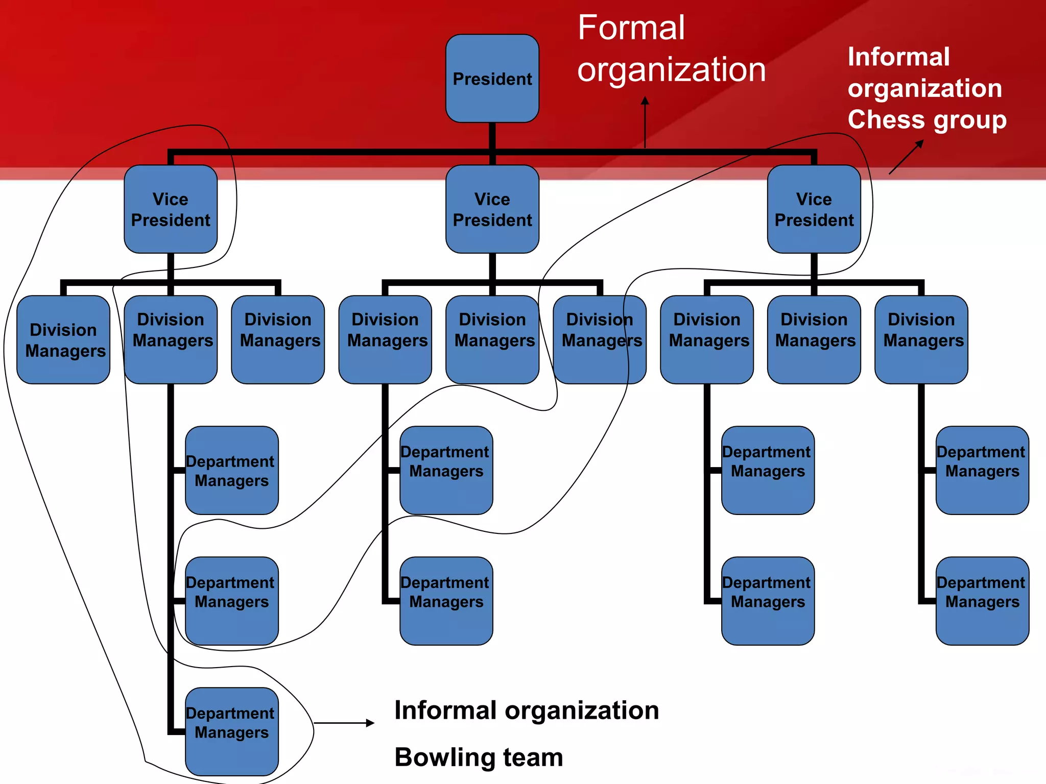 President
Vice
President
Vice
President
Vice
President
Division
Managers
Division
Managers
Division
Managers
Division
Managers
Division
Managers
Division
Managers
Division
Managers
Division
Managers
Division
Managers
Department
Managers
Department
Managers
Department
Managers
Department
Managers
Department
Managers
Department
Managers
Department
Managers
Department
Managers
Department
Managers
Informal organization
Bowling team
Informal
organization
Chess group
Formal
organization
 